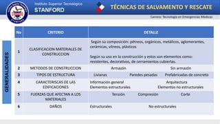TÉCNICAS DE SALVAMENTO Y RESCATE
Carrera: Tecnología en Emergencias Medicas
GENERALIDADES
No CRITERIO DETALLE
1
CLASIFICACION MATERIALES DE
CONSTRUCCION
Según su composición: pétreos, orgánicos, metálicos, aglomerantes,
cerámicas, vítreos, plásticos
Según su uso en la construcción y estos son elementos como:
resistentes, decorativos, de cerramientos cubiertas.
2 METODOS DE CONSTRUCCION Armazón Sin armazón
3 TIPOS DE ESTRUCTURA Livianas Paredes pesadas Prefabricadas de concreto
4 CARACTERISCAS DE LAS
EDIFICACIONES
Información general Arquitectura
Elementos estructurales Elementos no estructurales
5 FUERZAS QUE AFECTAN A LOS
MATERIALES
Tensión Compresión Corte
6 DAÑOS Estructurales No estructurales
 