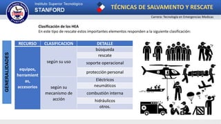 TÉCNICAS DE SALVAMENTO Y RESCATE
Carrera: Tecnología en Emergencias Medicas
GENERALIDADES
RECURSO CLASIFICACION DETALLE
equipos,
herramient
as,
accesorios
según su uso
búsqueda
rescate
soporte operacional
protección personal
según su
mecanismo de
acción
Eléctricos
neumáticos
combustión interna
hidráulicos
otros.
Clasificación de los HEA
En este tipo de rescate estos importantes elementos responden a la siguiente clasificación:
 