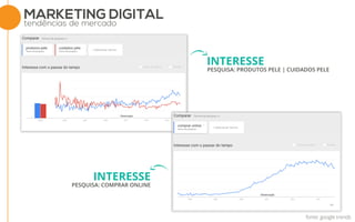 MARKETING DIGITAL
tendências de mercado
PESQUISA: PRODUTOS PELE | CUIDADOS PELE
INTERESSE
PESQUISA: COMPRAR ONLINE
INTERESSE
fonte: google trends
 