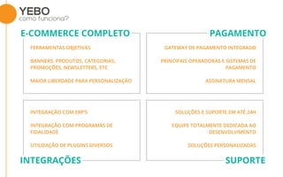 YEBO
como funciona?
E-COMMERCE COMPLETO
INTEGRAÇÕES SUPORTE
PAGAMENTO
FERRAMENTAS OBJETIVAS
BANNERS, PRODUTOS, CATEGORIAS,
PROMOÇÕES, NEWSLETTERS, ETC
MAIOR LIBERDADE PARA PERSONALIZAÇÃO
GATEWAY DE PAGAMENTO INTEGRADO
PRINCIPAIS OPERADORAS E SISTEMAS DE
PAGAMENTO
ASSINATURA MENSAL
INTEGRAÇÃO COM ERP’S
INTEGRAÇÃO COM PROGRAMAS DE
FIDALIDADE
UTILIZAÇÃO DE PLUGINS DIVERSOS
SOLUÇÕES E SUPORTE EM ATÉ 24H
EQUIPE TOTALMENTE DEDICADA AO
DESENVOLVIMENTO
SOLUÇÕES PERSONALIZADAS
 