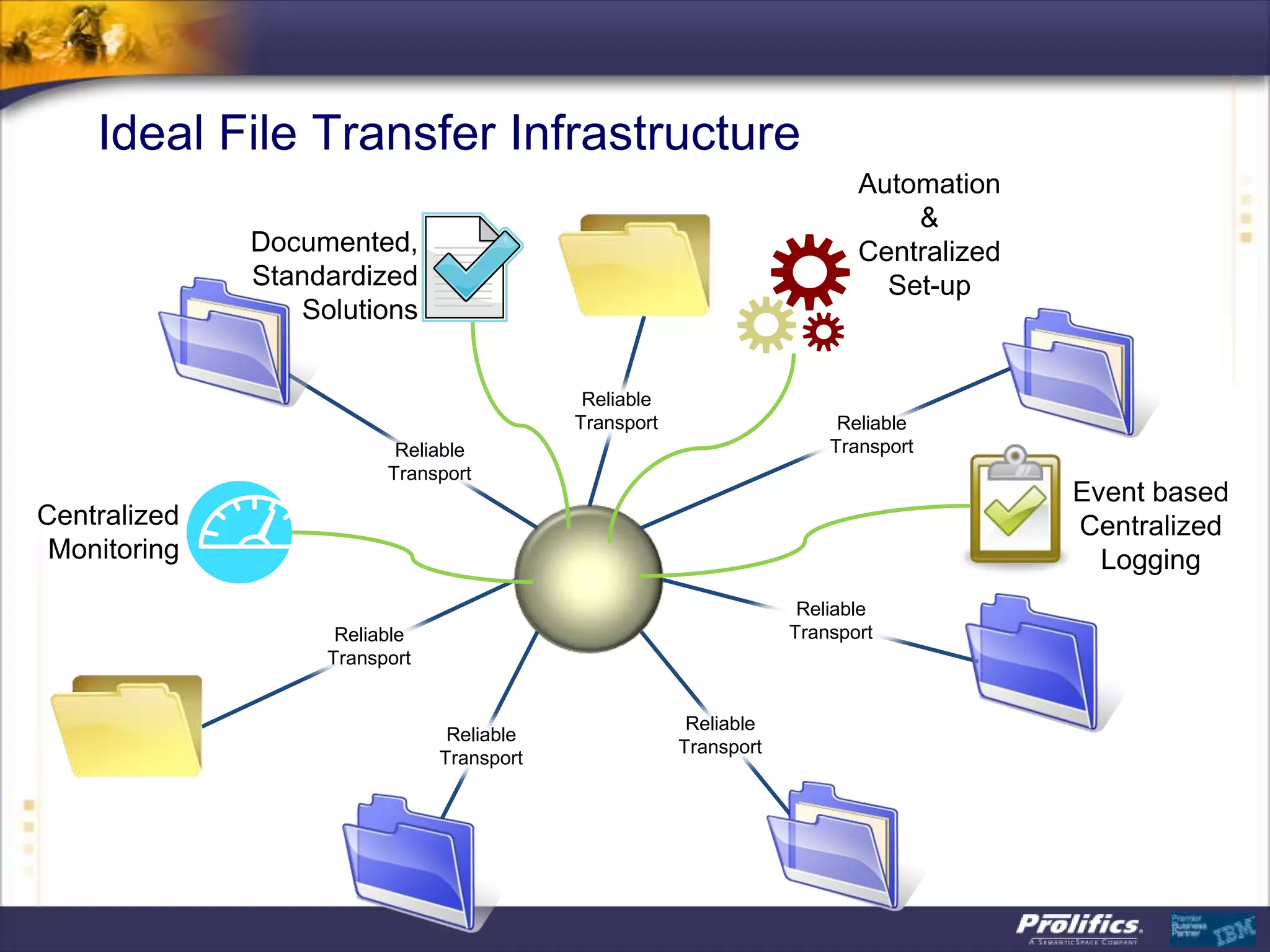 Ideal File Transfer Infrastructure
                                                                          Automation
                                                                              &
              Documented,                                                 Centralized
              Standardized                                                  Set-up
                 Solutions


                                            Reliable
                                           Transport                    Reliable
                          Reliable                                     Transport
                         Transport
                                                                                        Event based
Centralized                                                                             Centralized
 Monitoring                                                                               Logging
                                                                    Reliable
                    Reliable                                       Transport
                   Transport


                                                        Reliable
                                Reliable
                                                       Transport
                               Transport
 