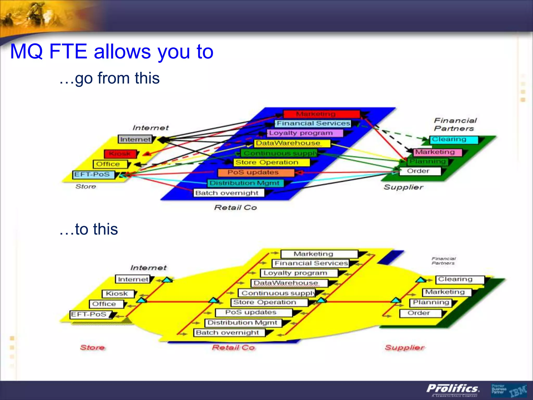 MQ FTE allows you to
    …go from this




    …to this
 