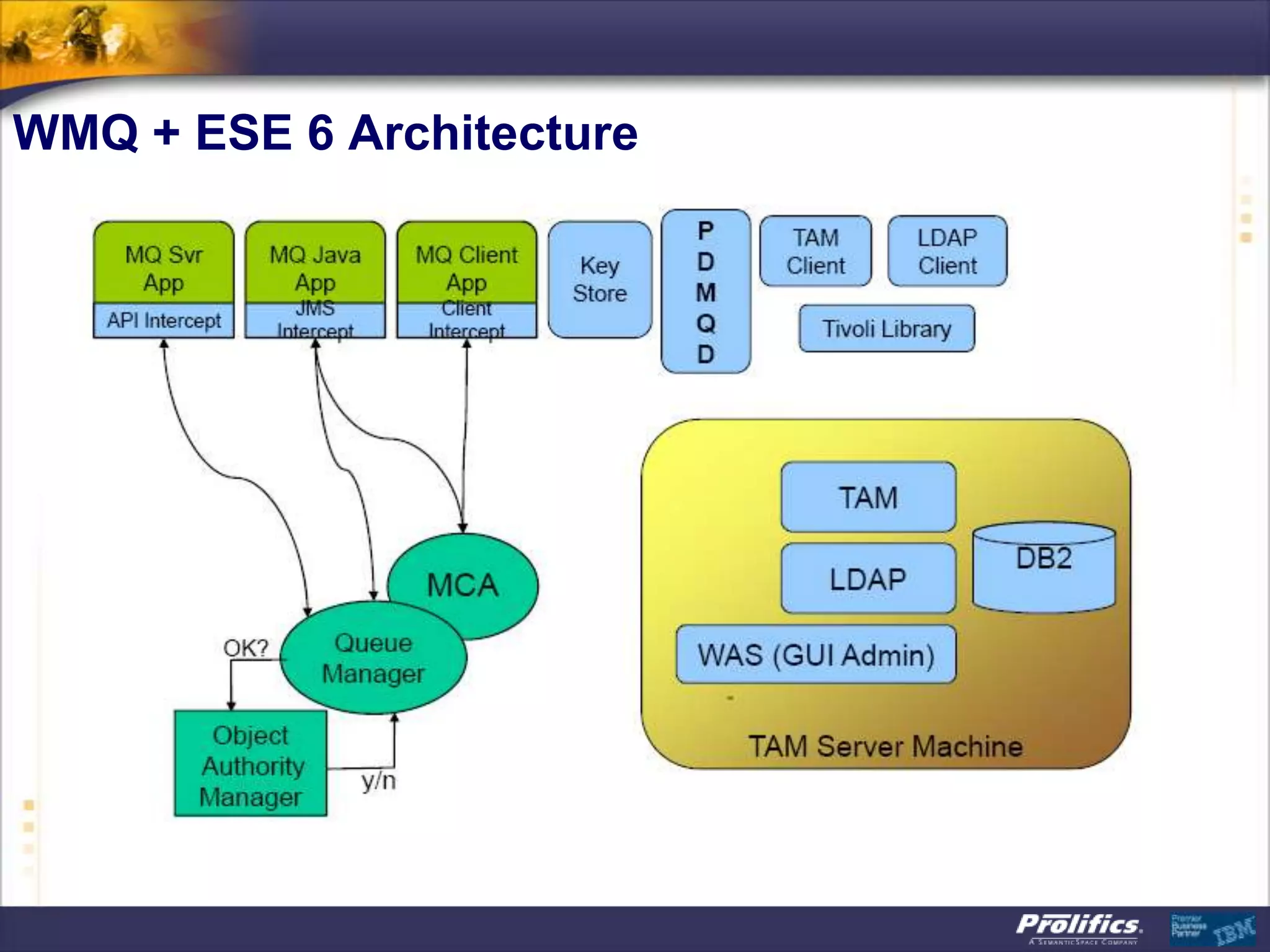 WMQ + ESE 6 Architecture
 