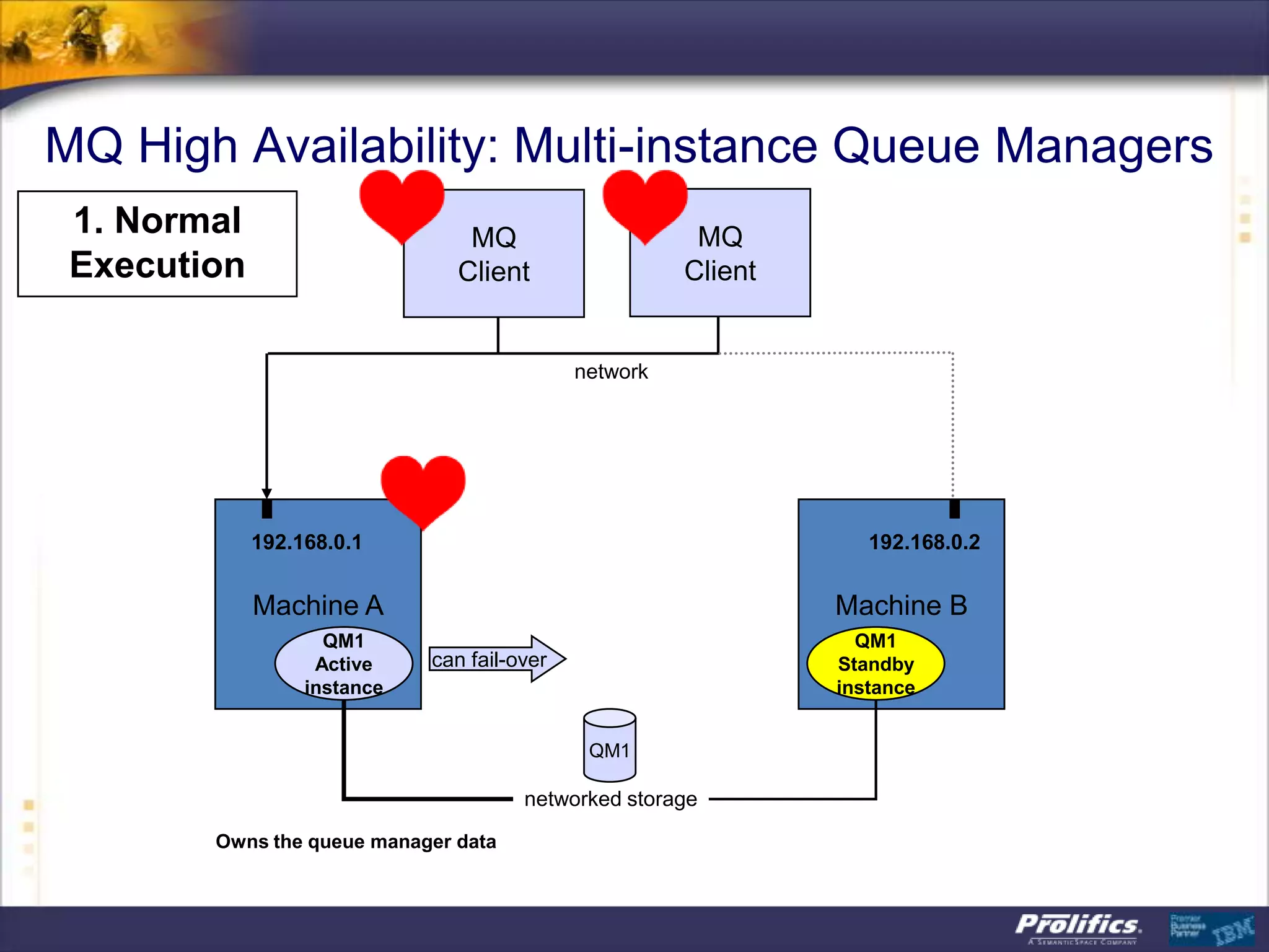 MQ High Availability: Multi-instance Queue Managers
 1. Normal                      MQ                      MQ
 Execution                     Client                  Client


                                             network




             192.168.0.1                                           192.168.0.2


             Machine A                                          Machine B
                    QM1                                           QM1
                   Active    can fail-over                      Standby
                  instance                                      instance


                                              QM1

                                       networked storage
        Owns the queue manager data
 