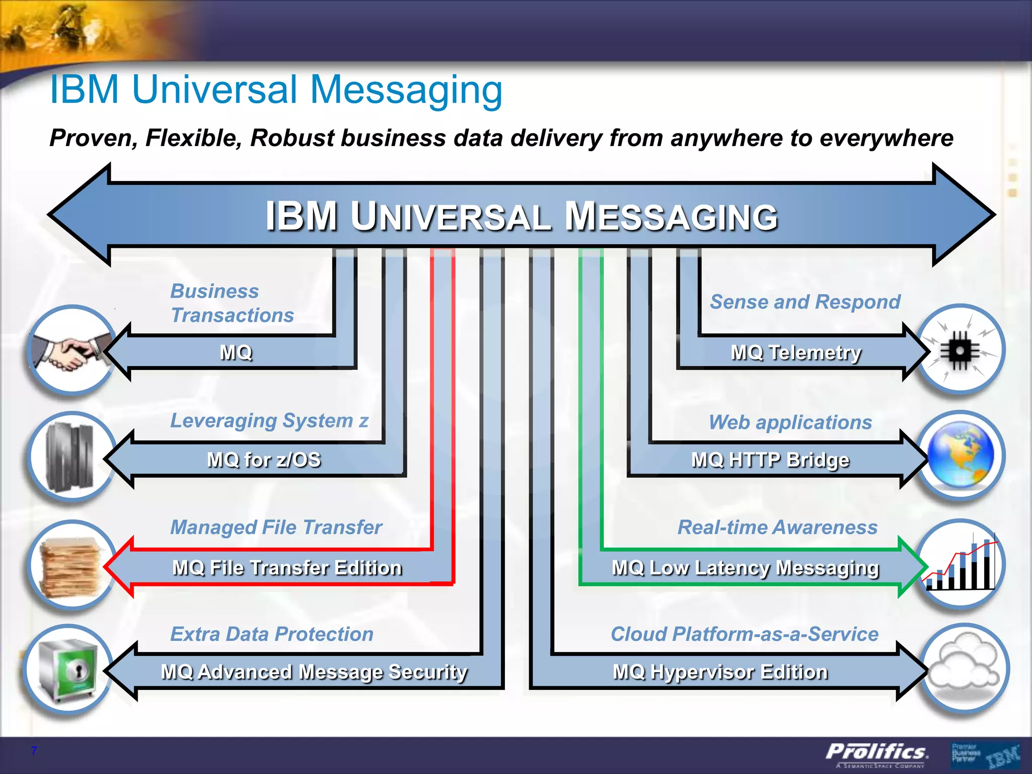 IBM Universal Messaging
    Proven, Flexible, Robust business data delivery from anywhere to everywhere


                        IBM UNIVERSAL MESSAGING
              Business
                                                           Sense and Respond
              Transactions
                   MQ                                         MQ Telemetry


              Leveraging System z                          Web applications
                 MQ for z/OS                              MQ HTTP Bridge


              Managed File Transfer                     Real-time Awareness

              MQ File Transfer Edition            MQ Low Latency Messaging


              Extra Data Protection               Cloud Platform-as-a-Service
             MQ Advanced Message Security         MQ Hypervisor Edition


7
 