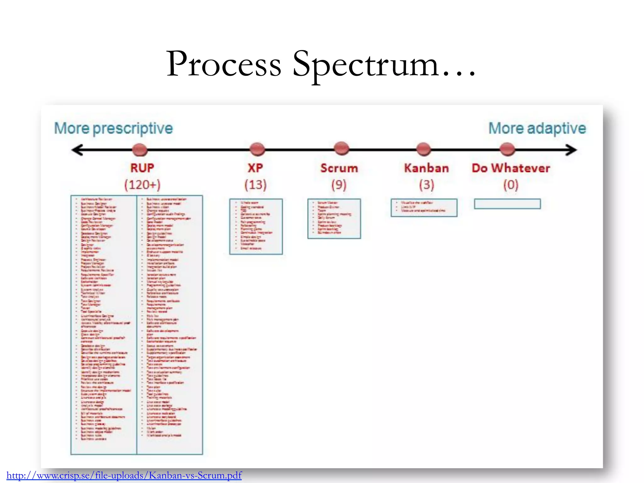 Process Spectrum… 
http://www.crisp.se/file-uploads/Kanban-vs-Scrum.pdf 
 