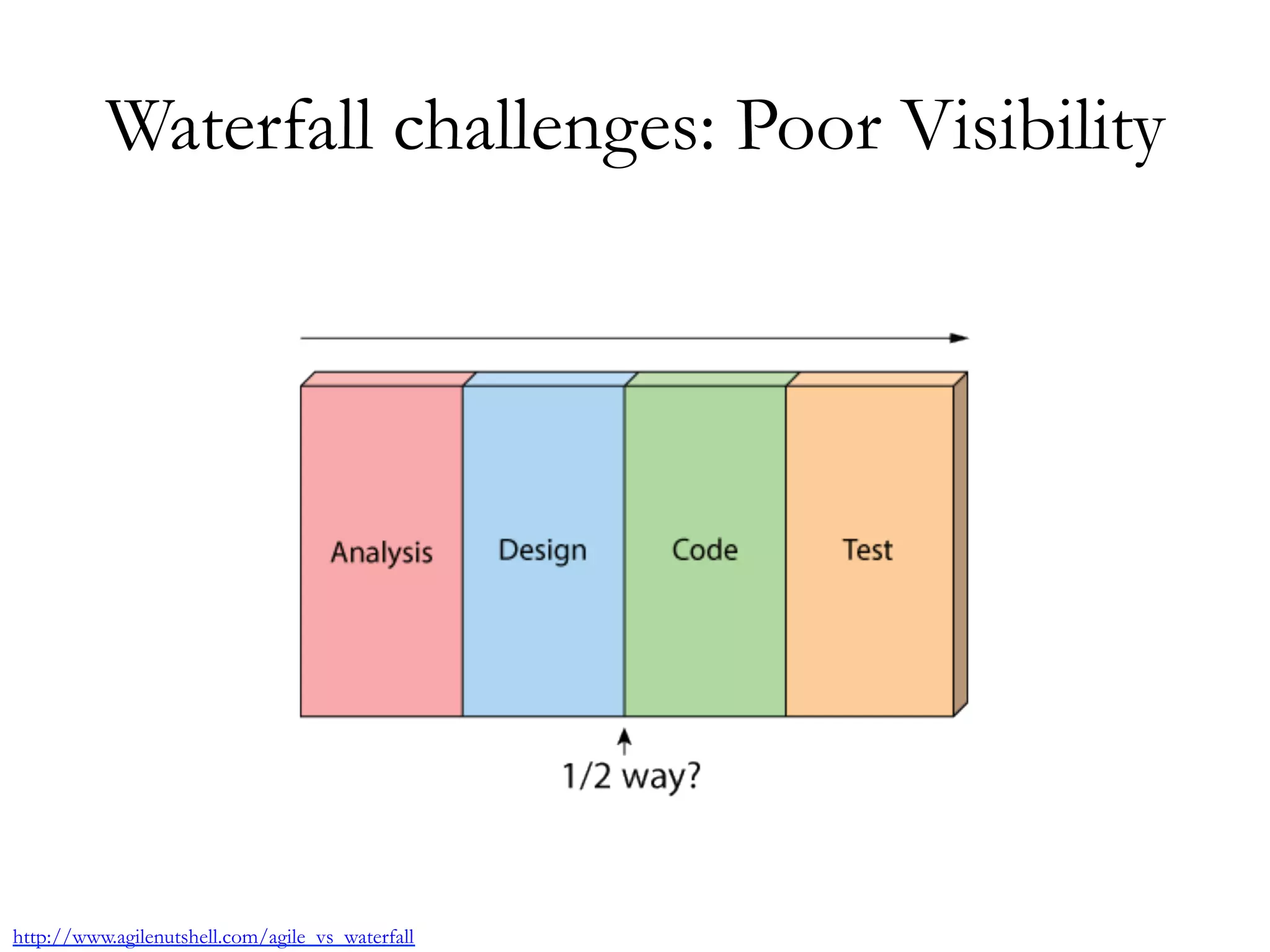 Waterfall challenges: Poor Visibility 
http://www.agilenutshell.com/agile_vs_waterfall 
 