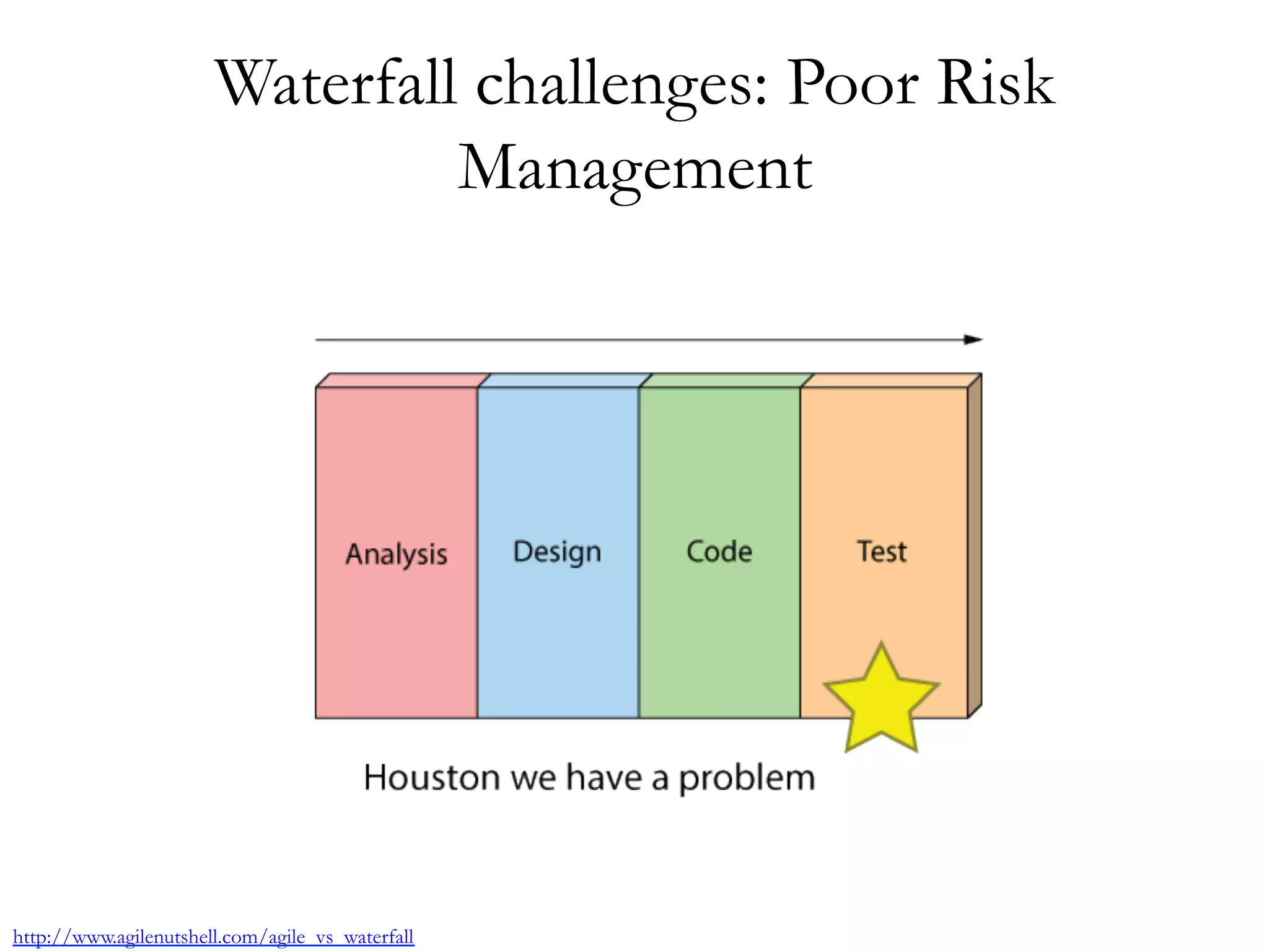 Waterfall challenges: Poor Risk 
Management 
http://www.agilenutshell.com/agile_vs_waterfall 
 
