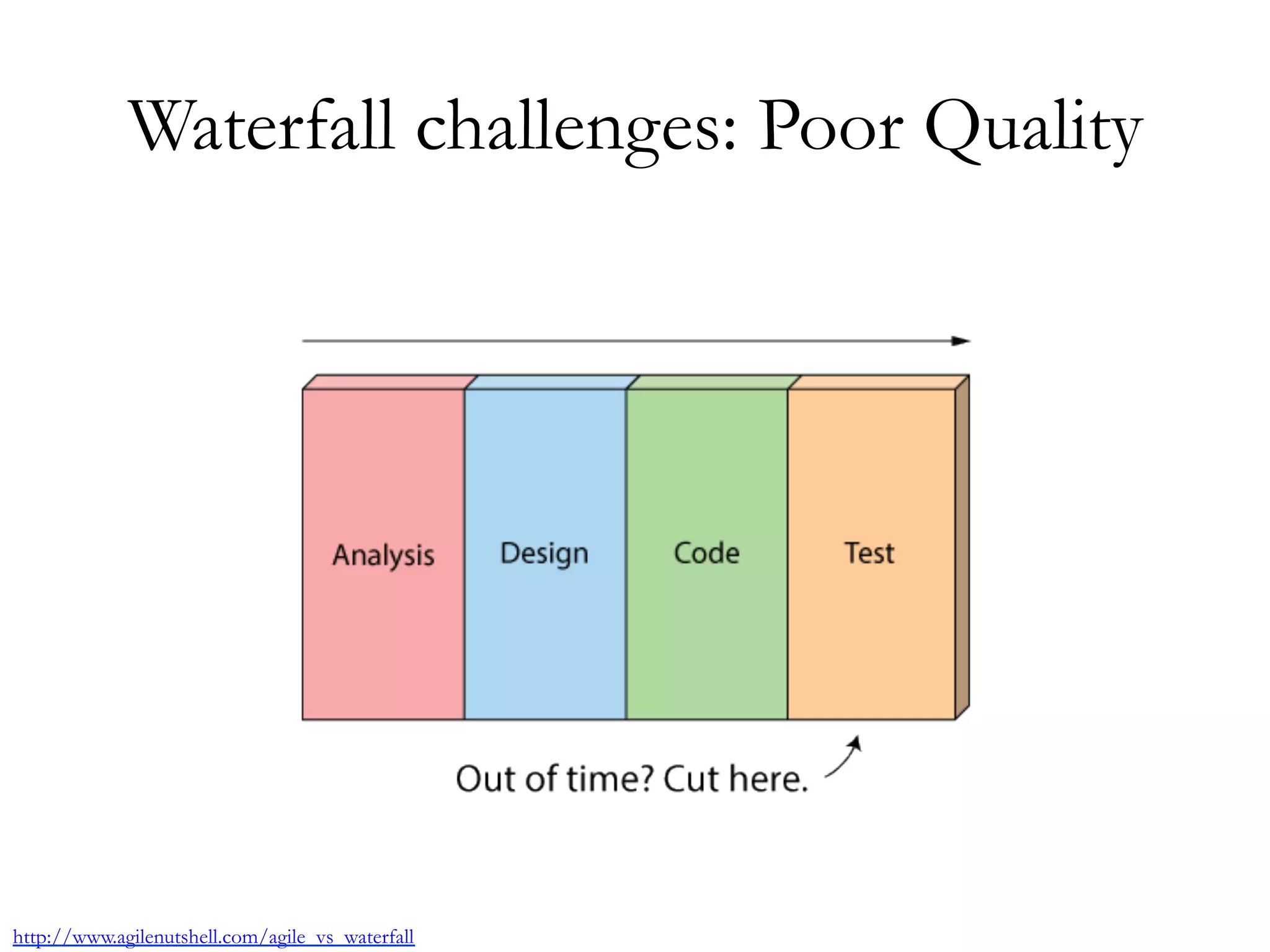 Waterfall challenges: Poor Quality 
http://www.agilenutshell.com/agile_vs_waterfall 
 