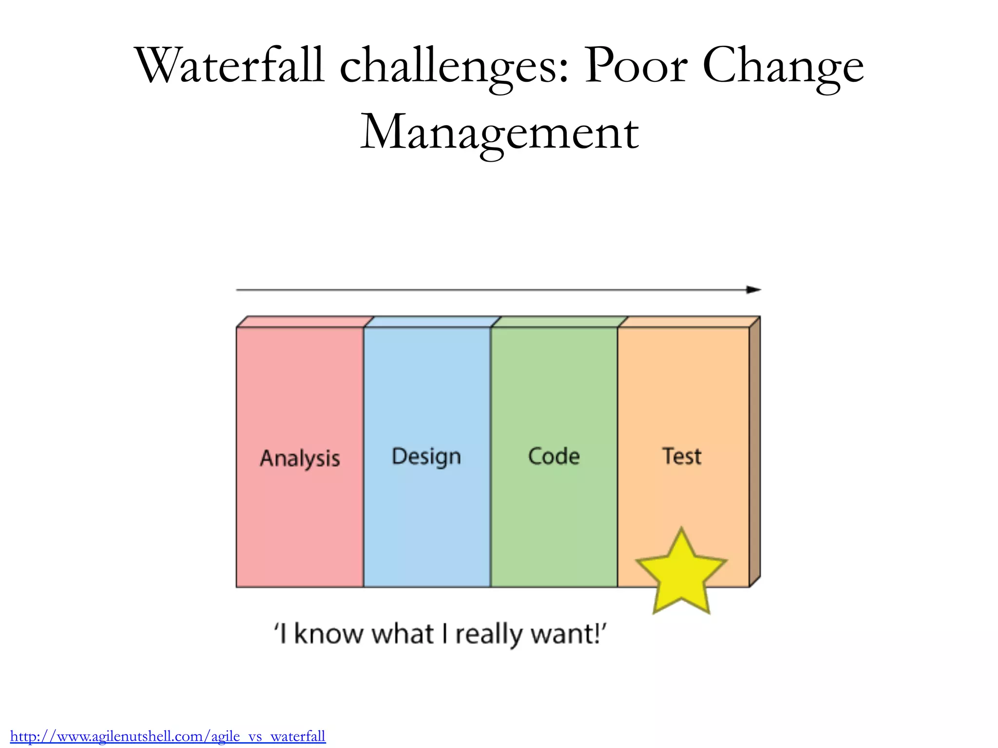 Waterfall challenges: Poor Change 
Management 
http://www.agilenutshell.com/agile_vs_waterfall 
 