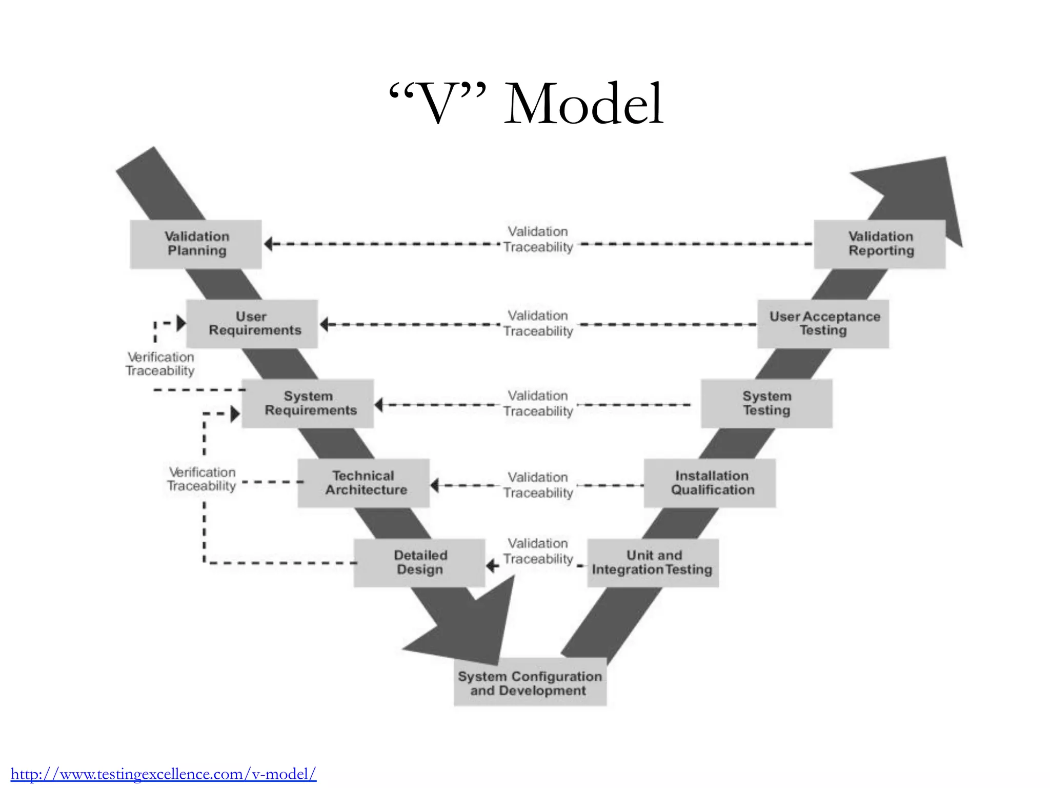 “V” Model 
http://www.testingexcellence.com/v-model/ 
 
