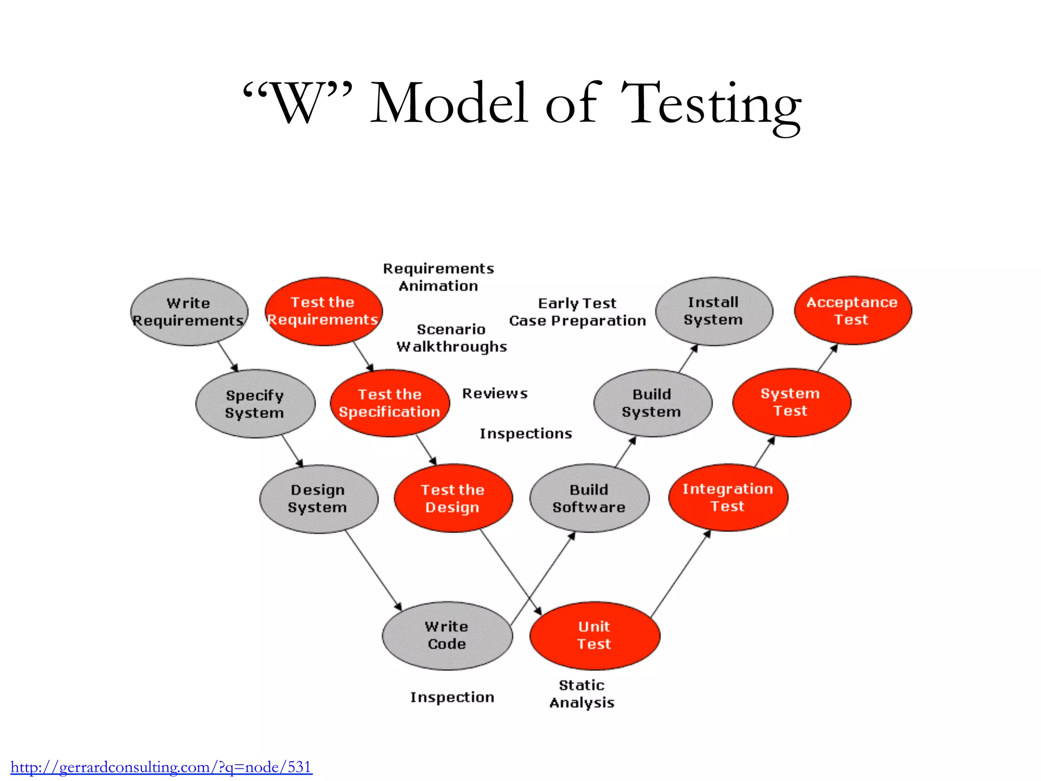 “W” Model of Testing 
http://gerrardconsulting.com/?q=node/531 
 