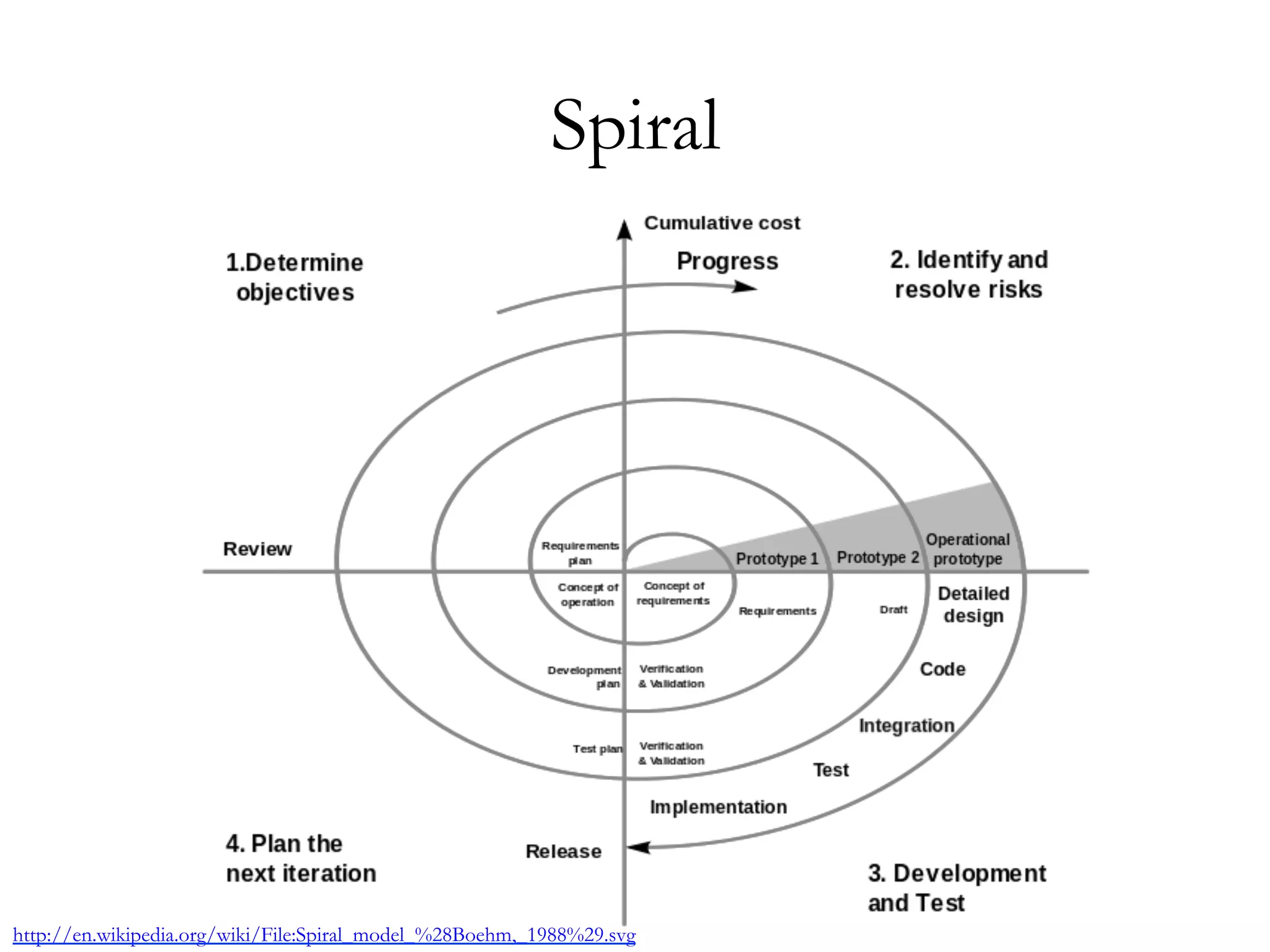 Spiral 
http://en.wikipedia.org/wiki/File:Spiral_model_%28Boehm,_1988%29.svg 
 