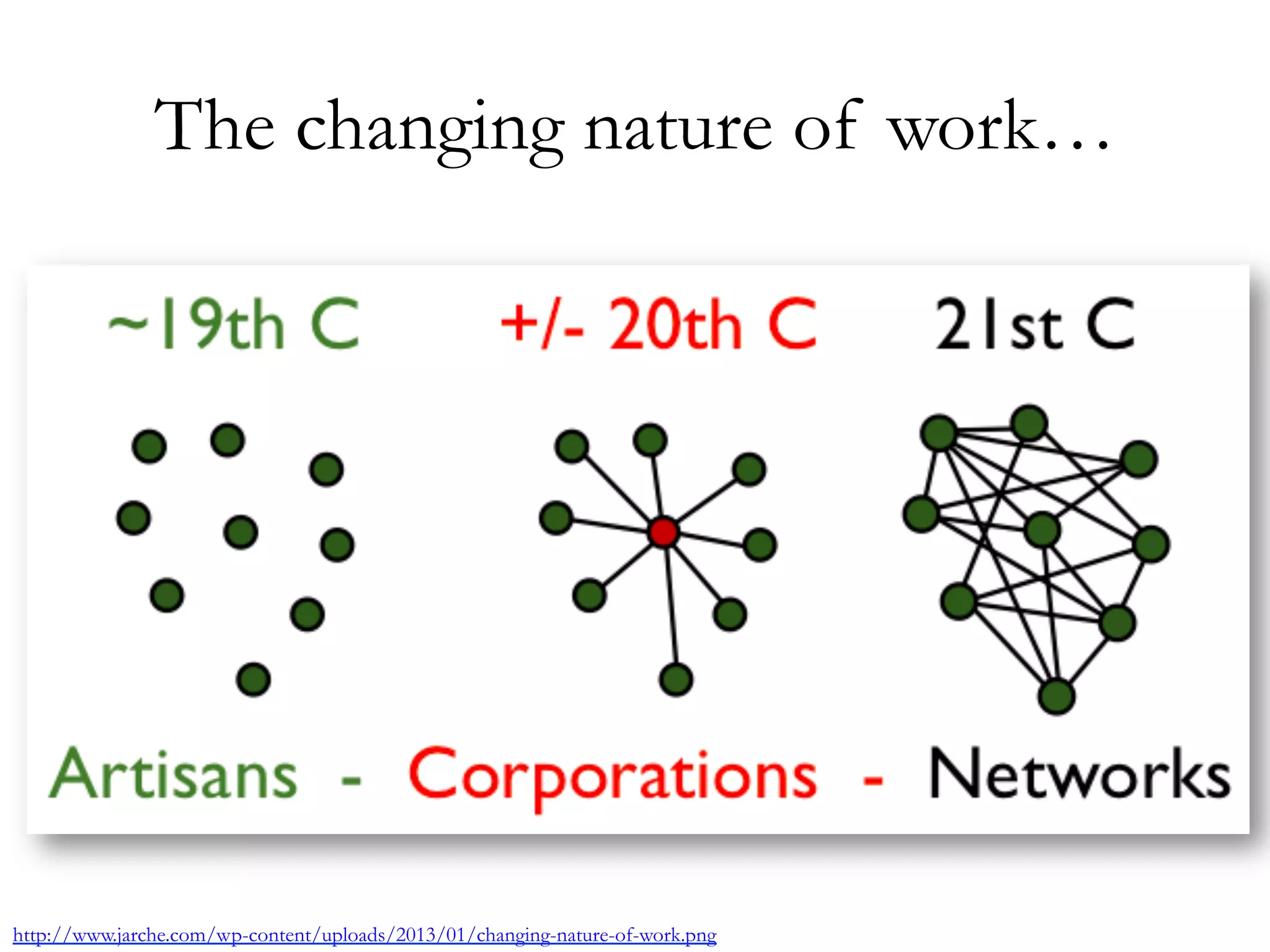 The changing nature of work… 
http://www.jarche.com/wp-content/uploads/2013/01/changing-nature-of-work.png 
 