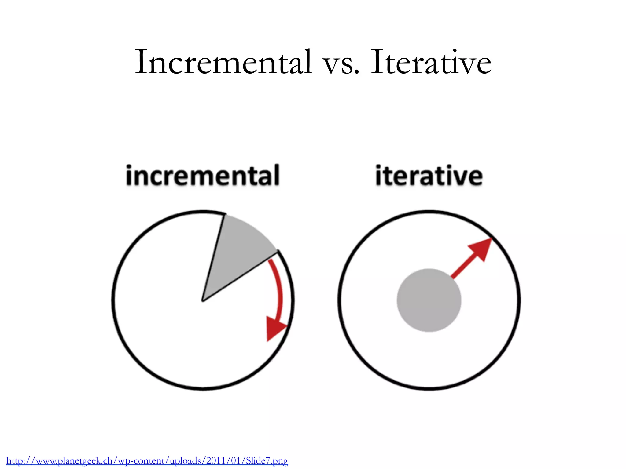 Incremental vs. Iterative 
http://www.planetgeek.ch/wp-content/uploads/2011/01/Slide7.png 
 