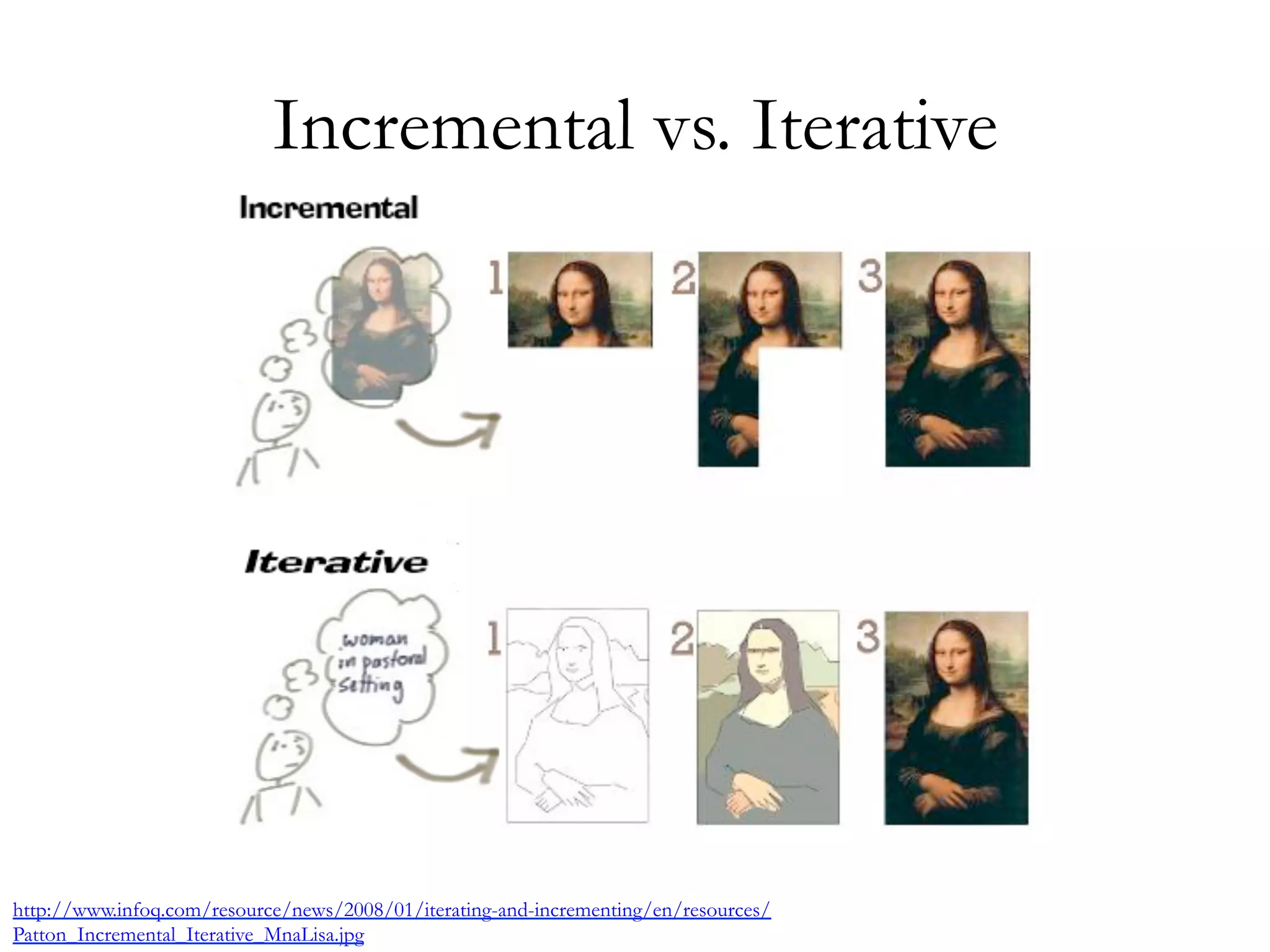 Incremental vs. Iterative 
http://www.infoq.com/resource/news/2008/01/iterating-and-incrementing/en/resources/ 
Patton_Incremental_Iterative_MnaLisa.jpg 
 