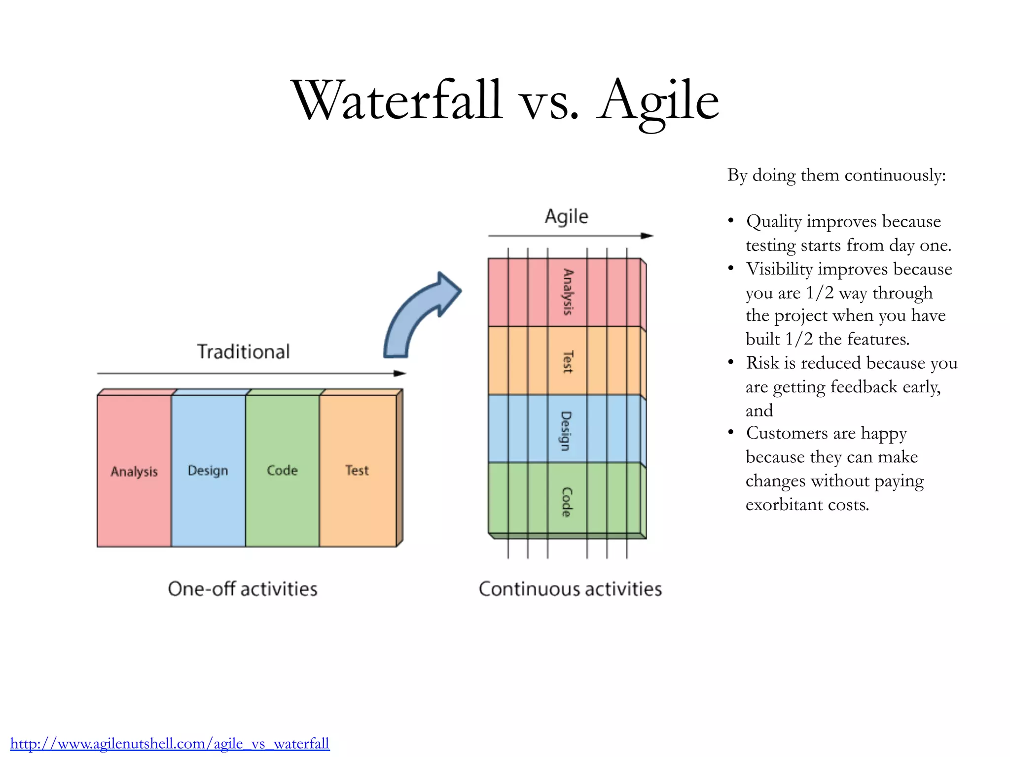Waterfall vs. Agile 
http://www.agilenutshell.com/agile_vs_waterfall 
By doing them continuously: 
• Quality improves because 
testing starts from day one. 
• Visibility improves because 
you are 1/2 way through 
the project when you have 
built 1/2 the features. 
• Risk is reduced because you 
are getting feedback early, 
and 
• Customers are happy 
because they can make 
changes without paying 
exorbitant costs. 
 