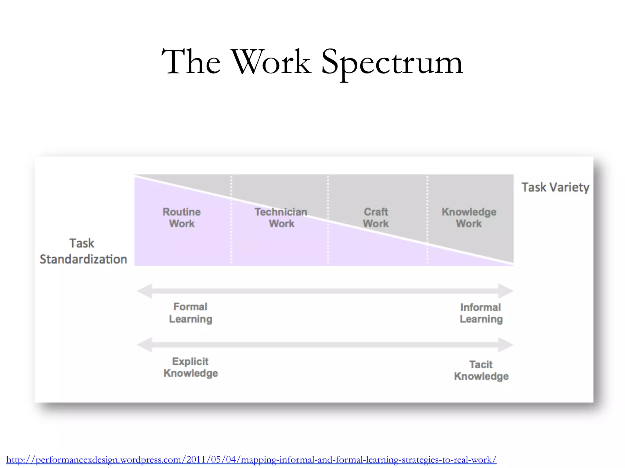 The Work Spectrum 
http://performancexdesign.wordpress.com/2011/05/04/mapping-informal-and-formal-learning-strategies-to-real-work/ 
 