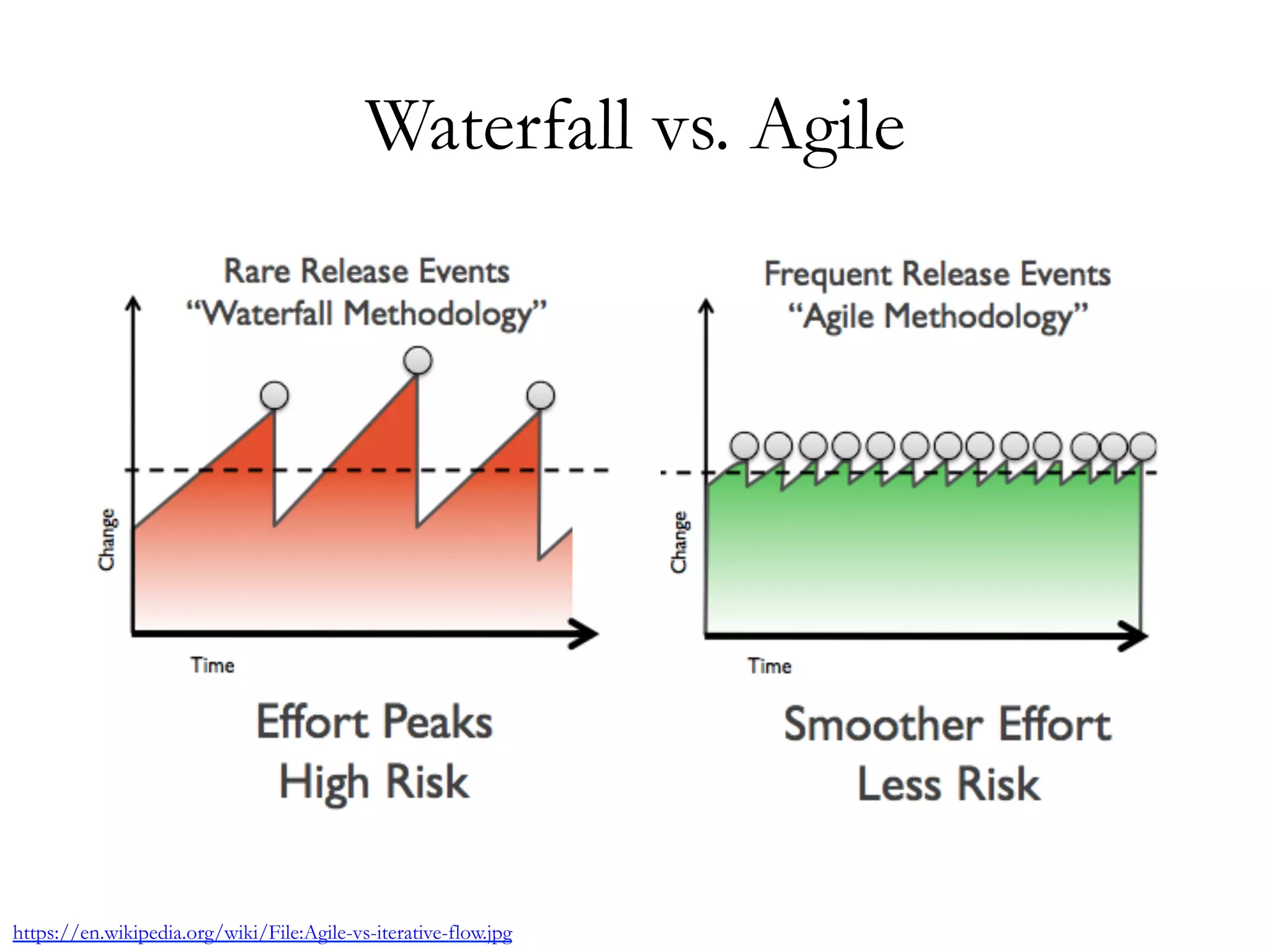 Waterfall vs. Agile 
https://en.wikipedia.org/wiki/File:Agile-vs-iterative-flow.jpg 
 