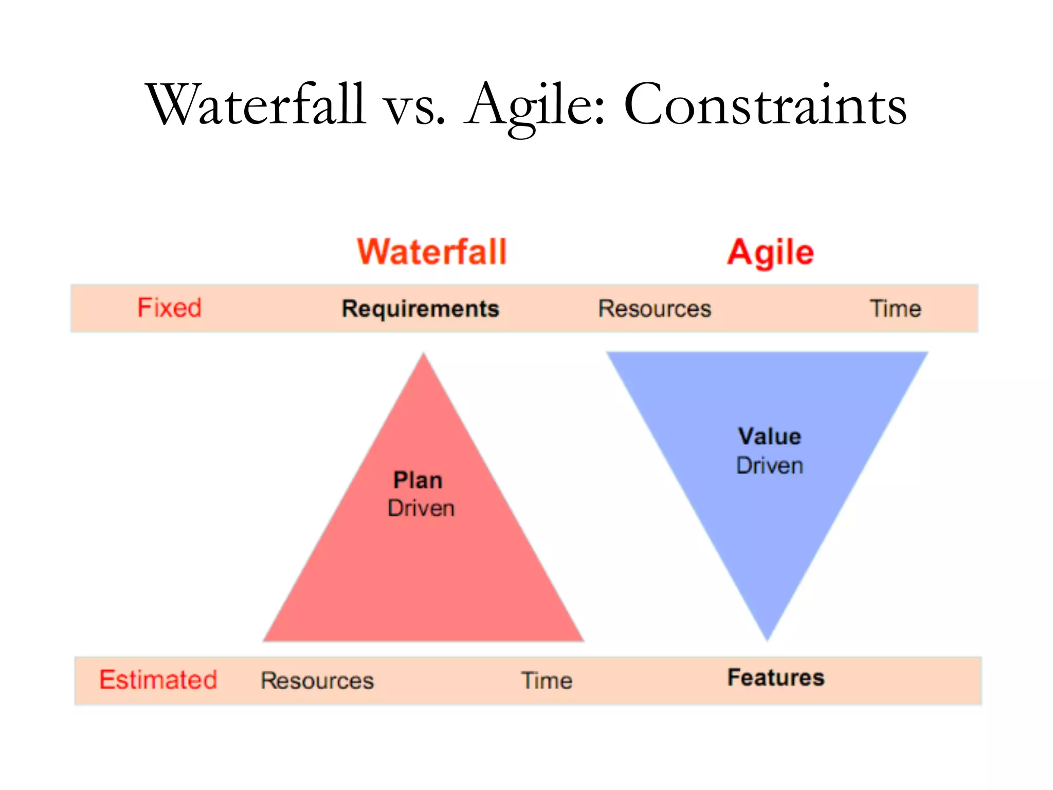 Waterfall vs. Agile: Constraints 
 