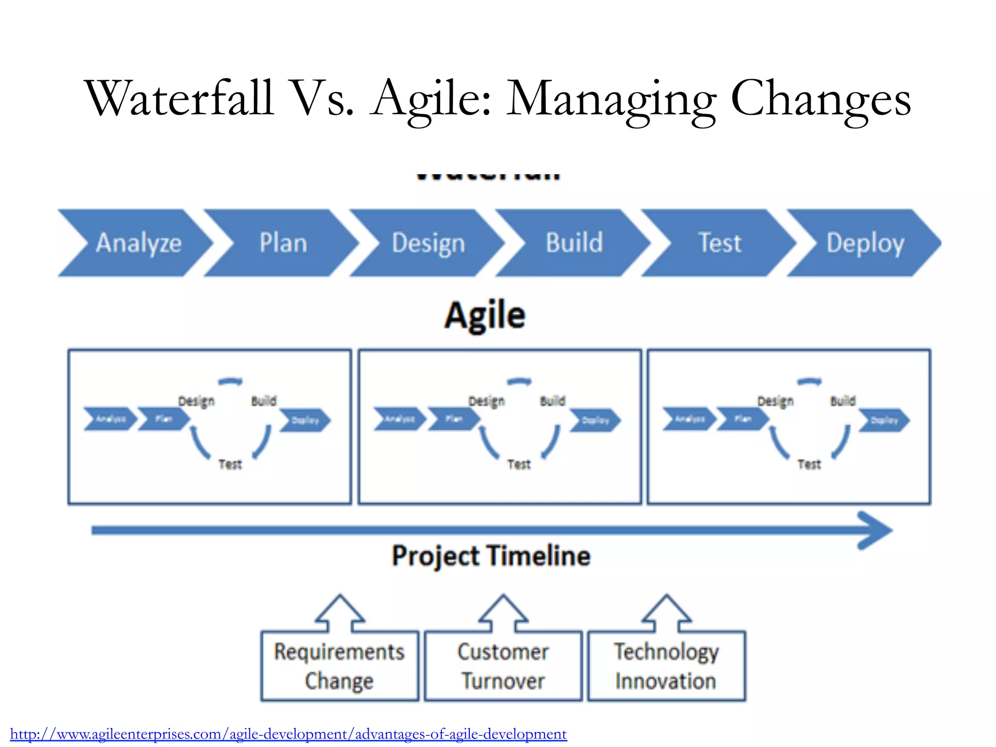 Waterfall Vs. Agile: Managing Changes 
http://www.agileenterprises.com/agile-development/advantages-of-agile-development 
 