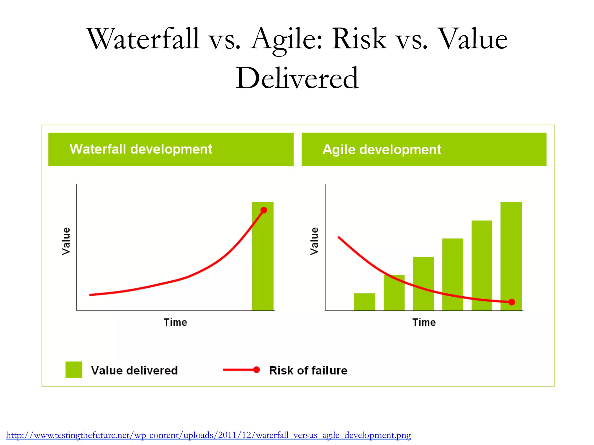 Waterfall vs. Agile: Risk vs. Value 
Delivered 
http://www.testingthefuture.net/wp-content/uploads/2011/12/waterfall_versus_agile_development.png 
 