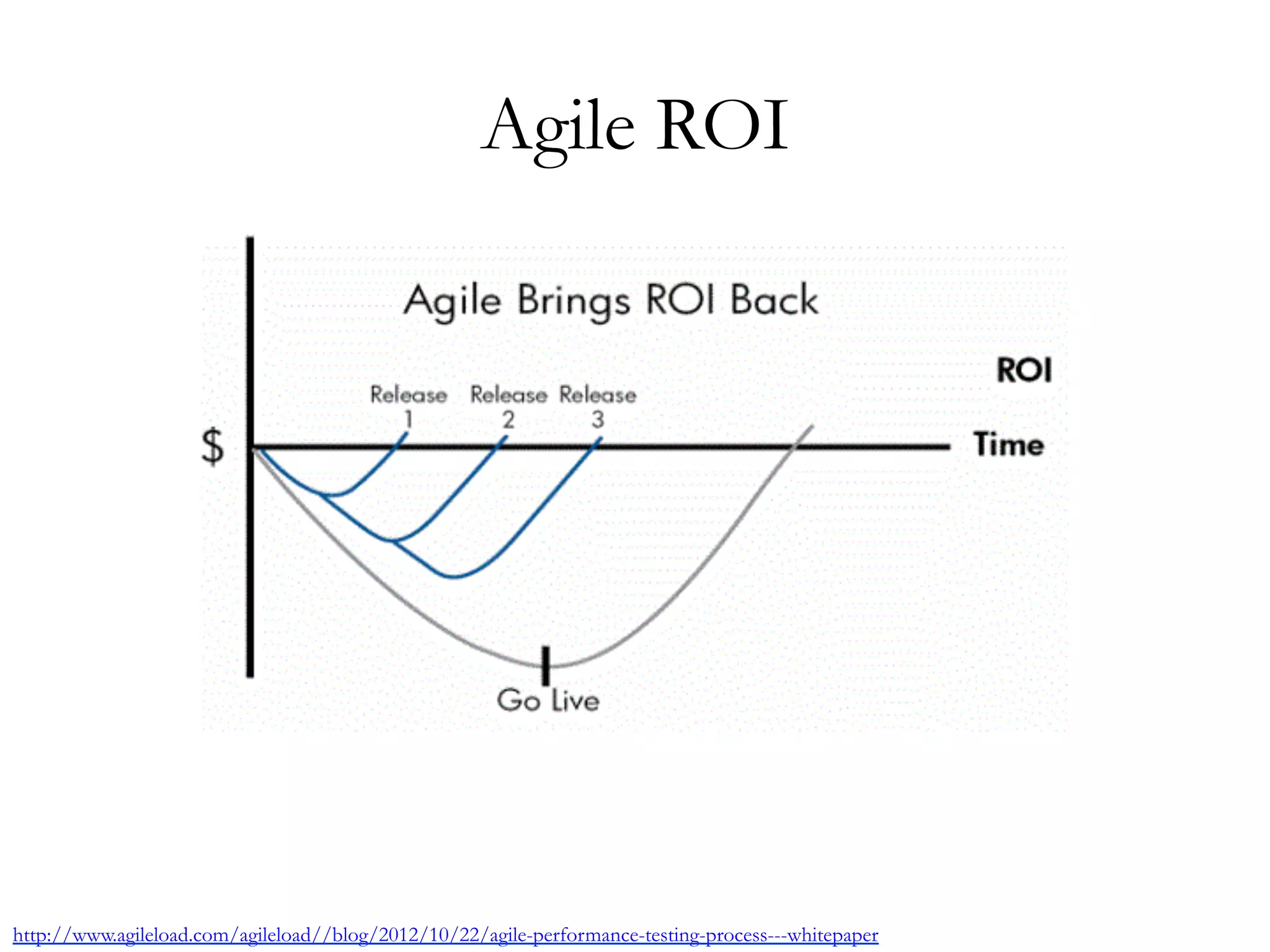 Agile ROI 
http://www.agileload.com/agileload//blog/2012/10/22/agile-performance-testing-process---whitepaper 
 