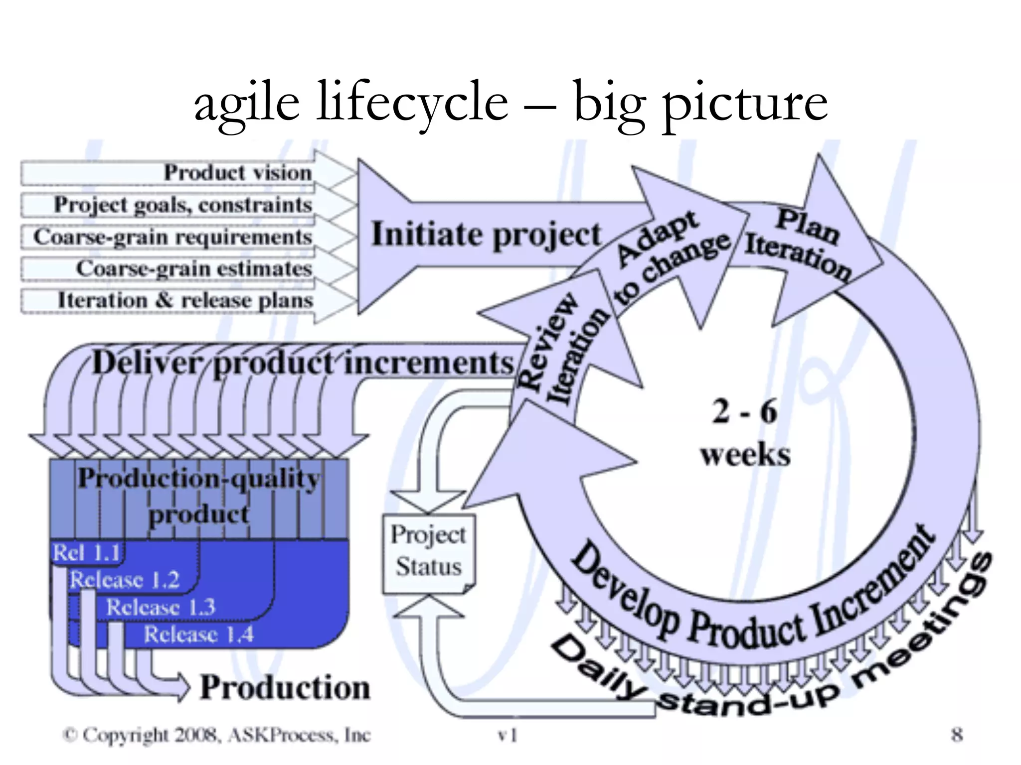 agile lifecycle – big picture 
 