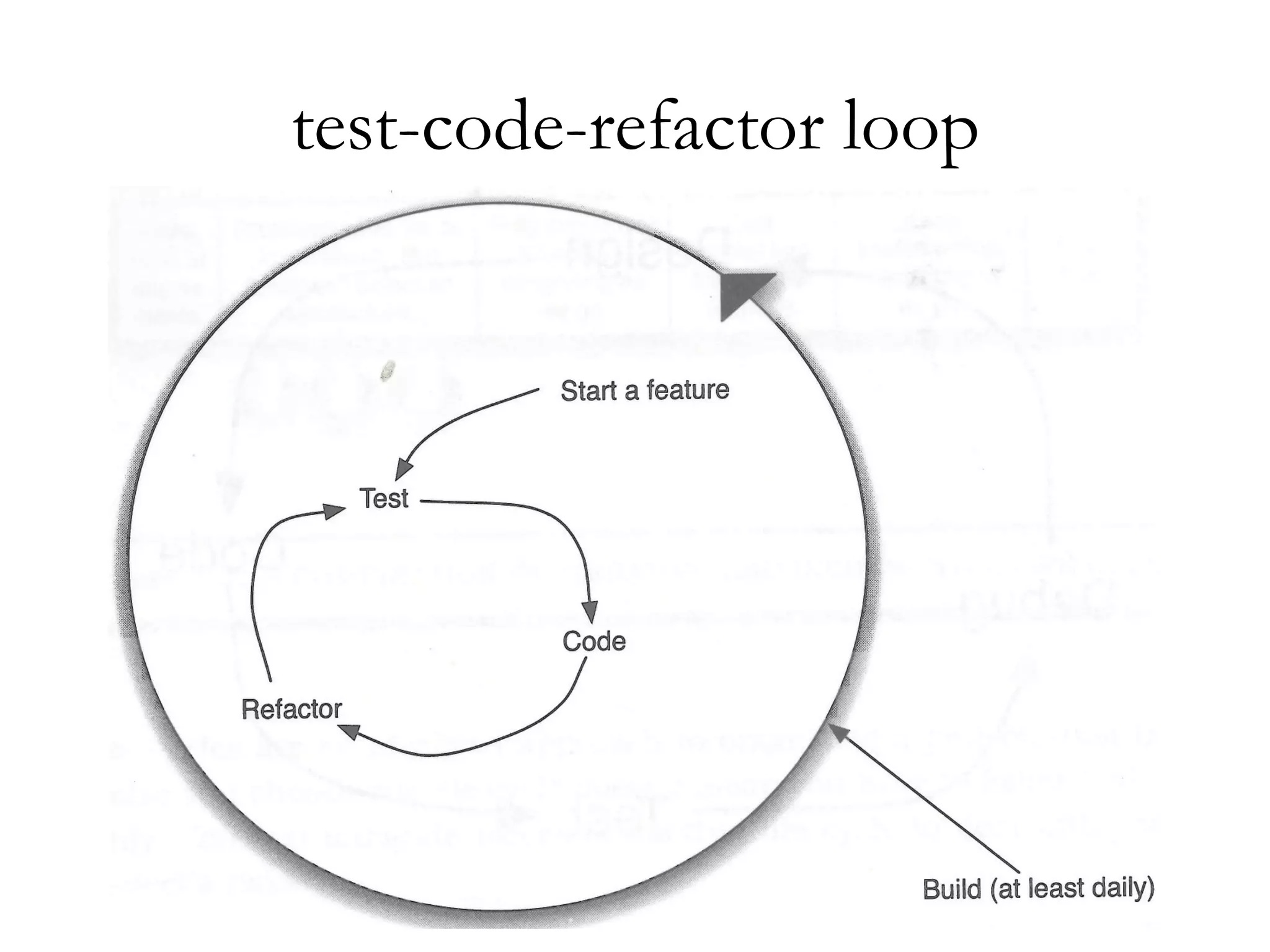 test-code-refactor loop 
 