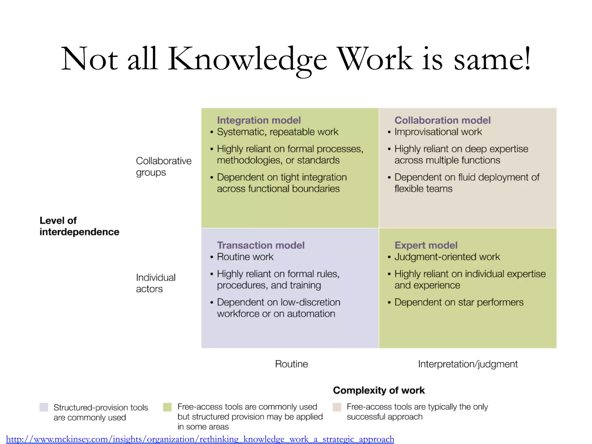 Not all Knowledge Work is same! 
http://www.mckinsey.com/insights/organization/rethinking_knowledge_work_a_strategic_approach 
 