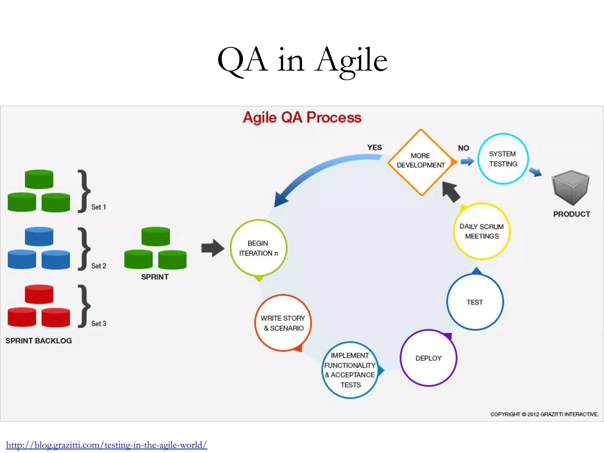 http://blog.grazitti.com/testing-in-the-agile-world/ 
QA in Agile 
 