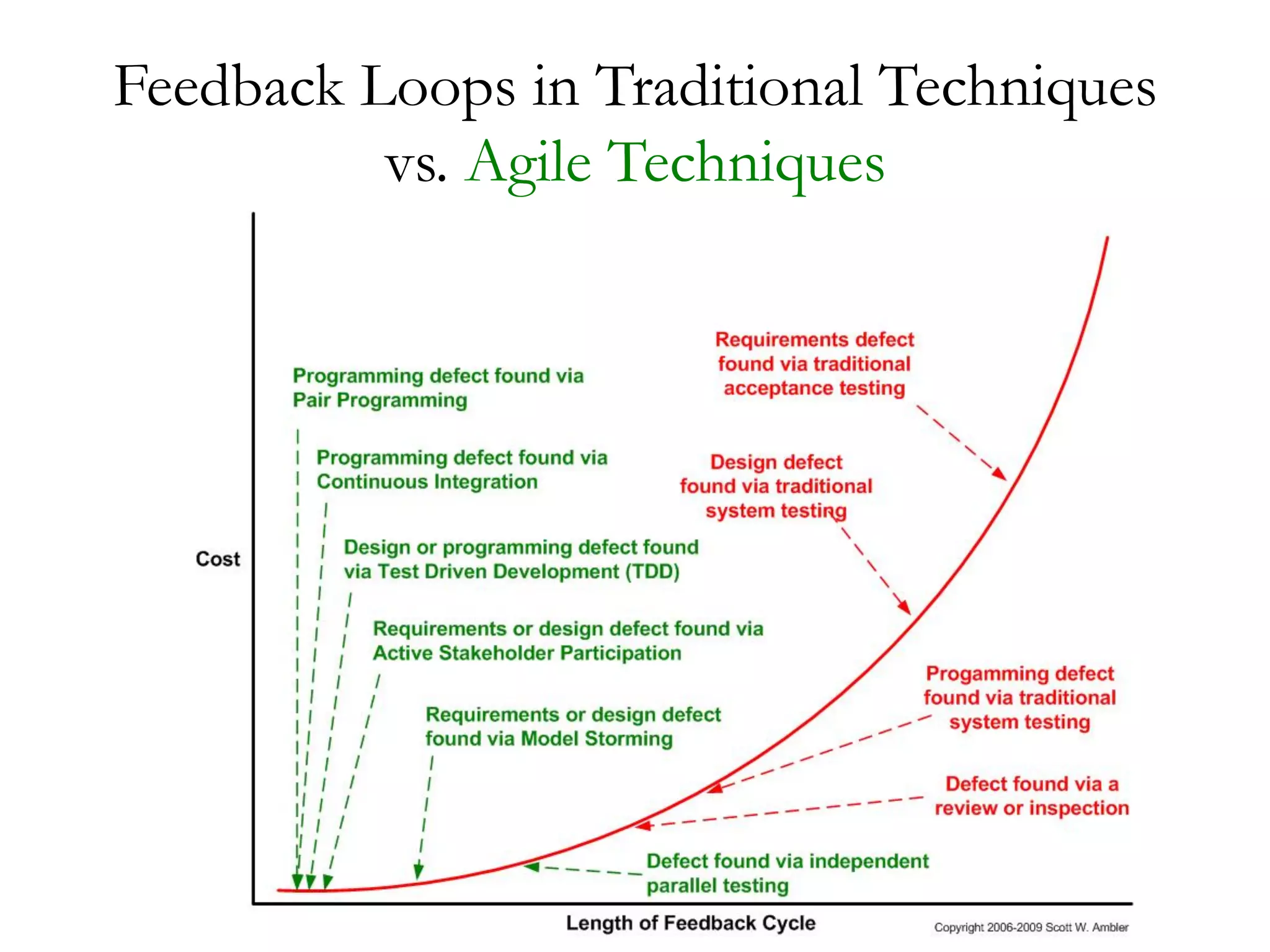 Feedback Loops in Traditional Techniques 
vs. Agile Techniques 
 