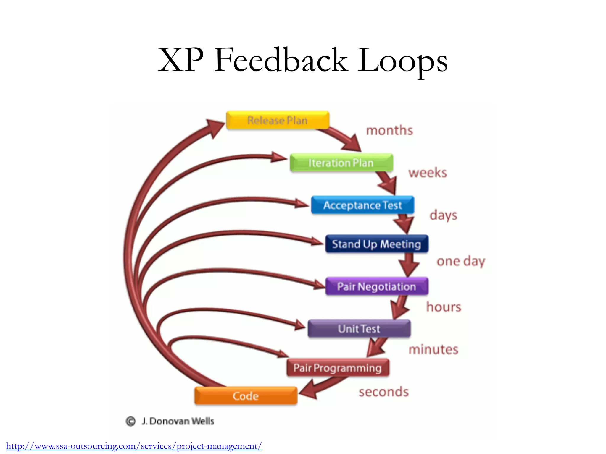 XP Feedback Loops 
http://www.ssa-outsourcing.com/services/project-management/ 
 