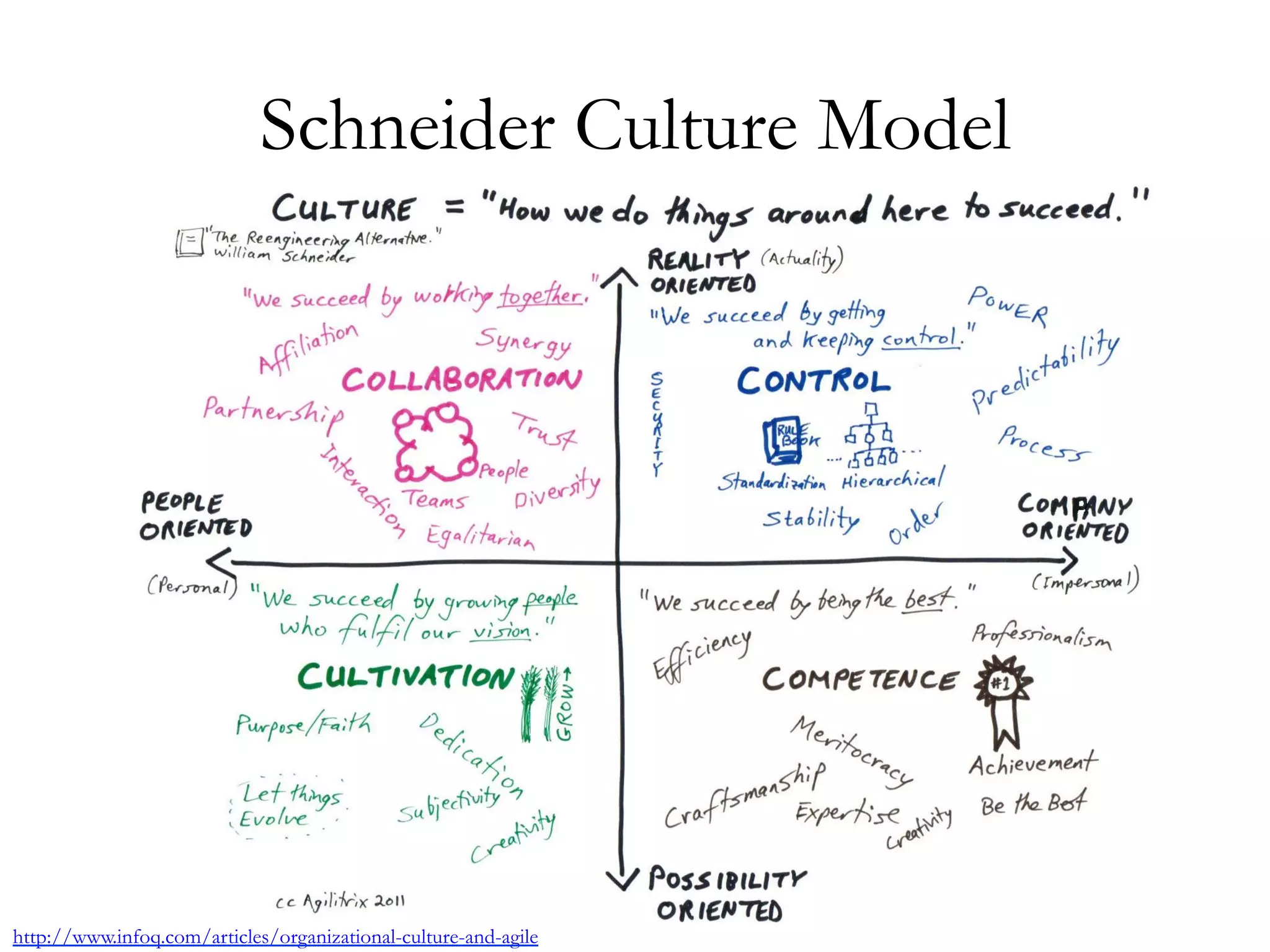 Schneider Culture Model 
http://www.infoq.com/articles/organizational-culture-and-agile 
 