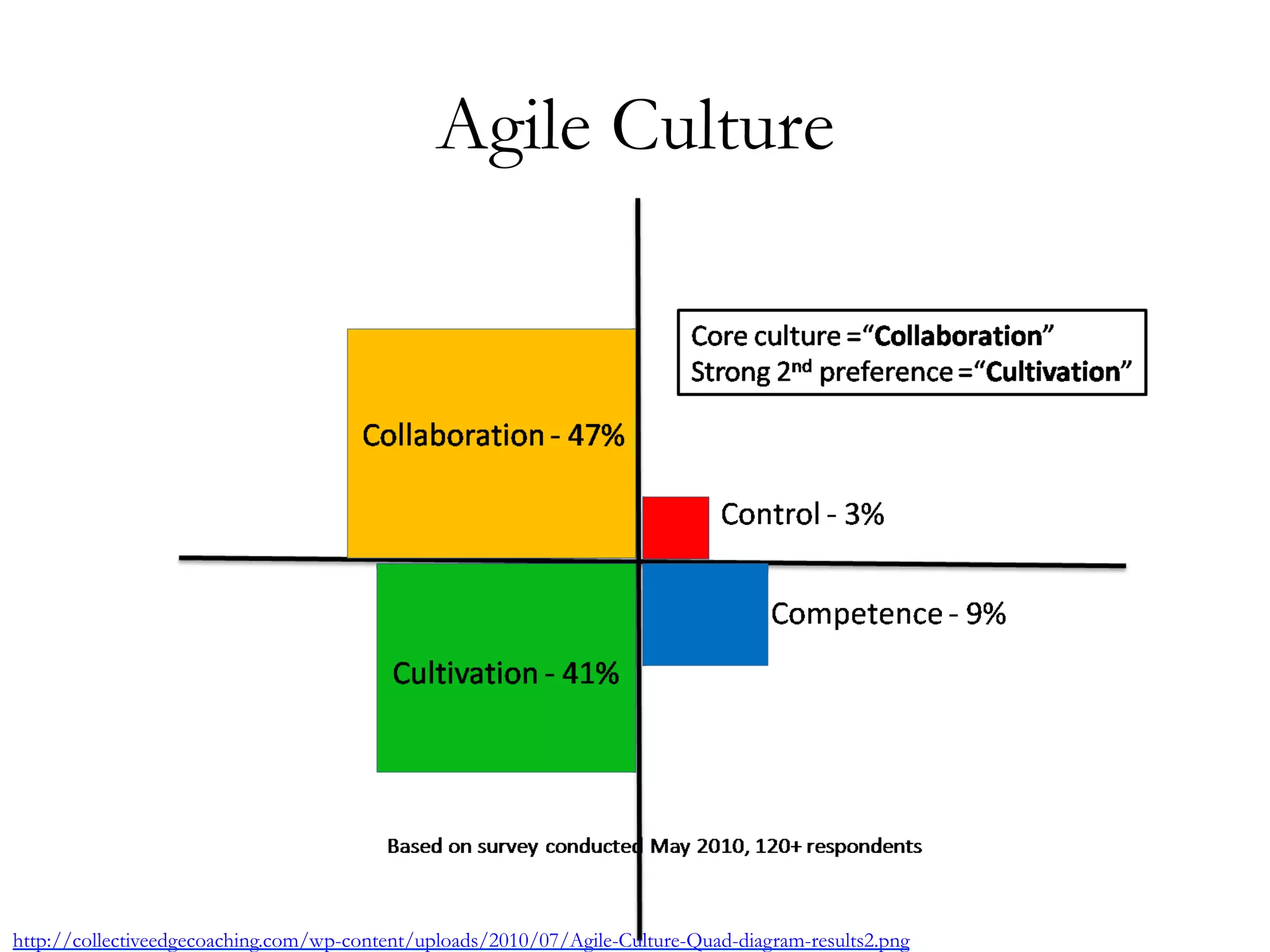 Agile Culture 
http://collectiveedgecoaching.com/wp-content/uploads/2010/07/Agile-Culture-Quad-diagram-results2.png 
 