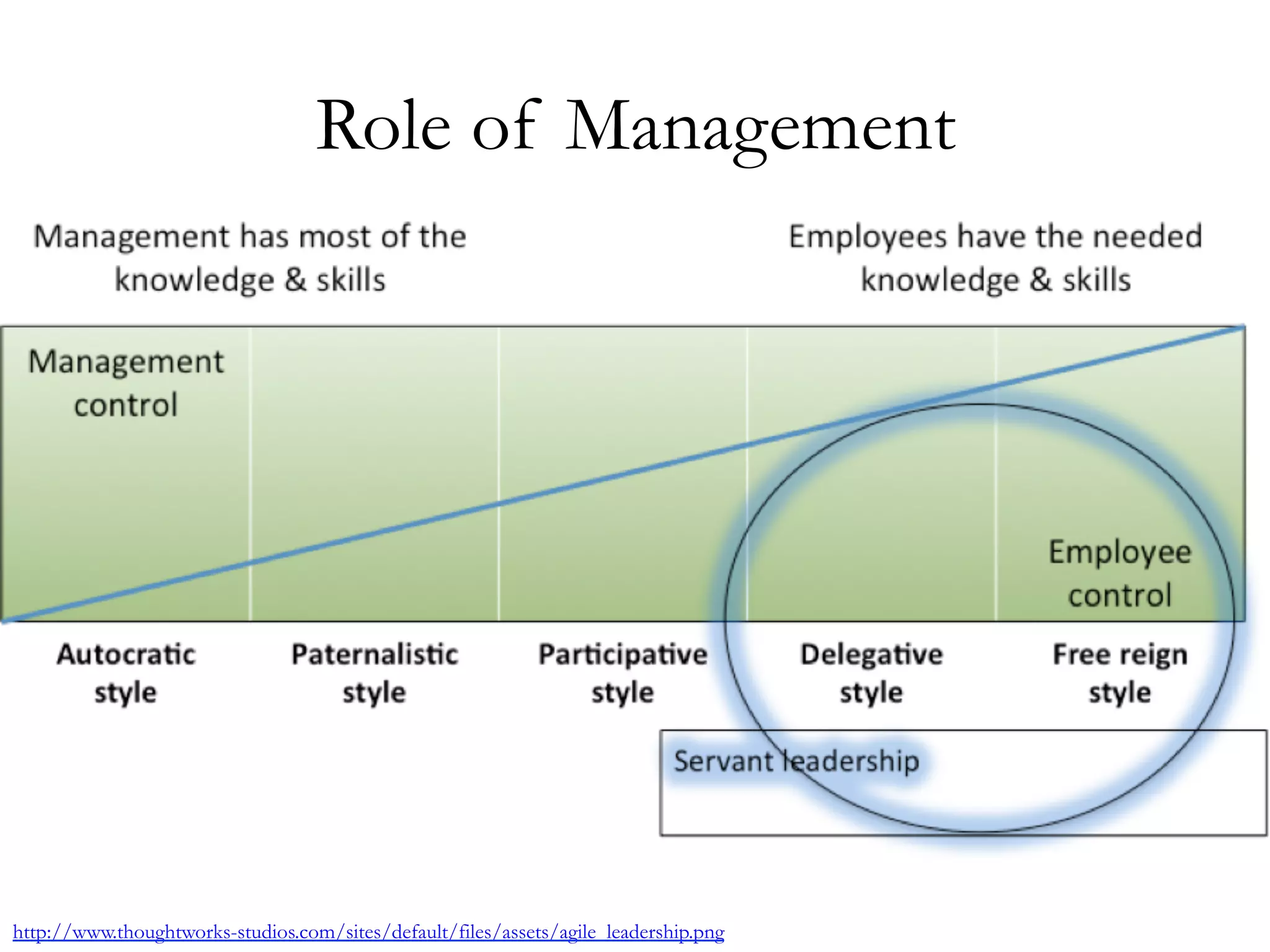 Role of Management 
http://www.thoughtworks-studios.com/sites/default/files/assets/agile_leadership.png 
 