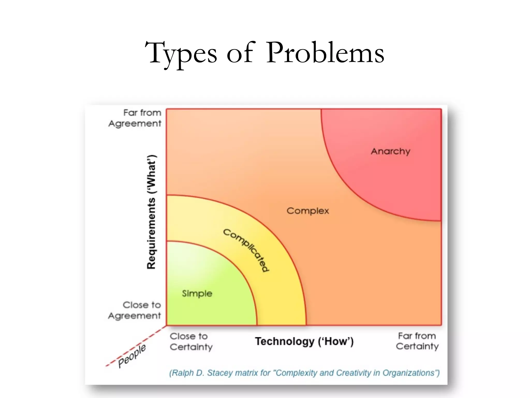 Types of Problems 
 
