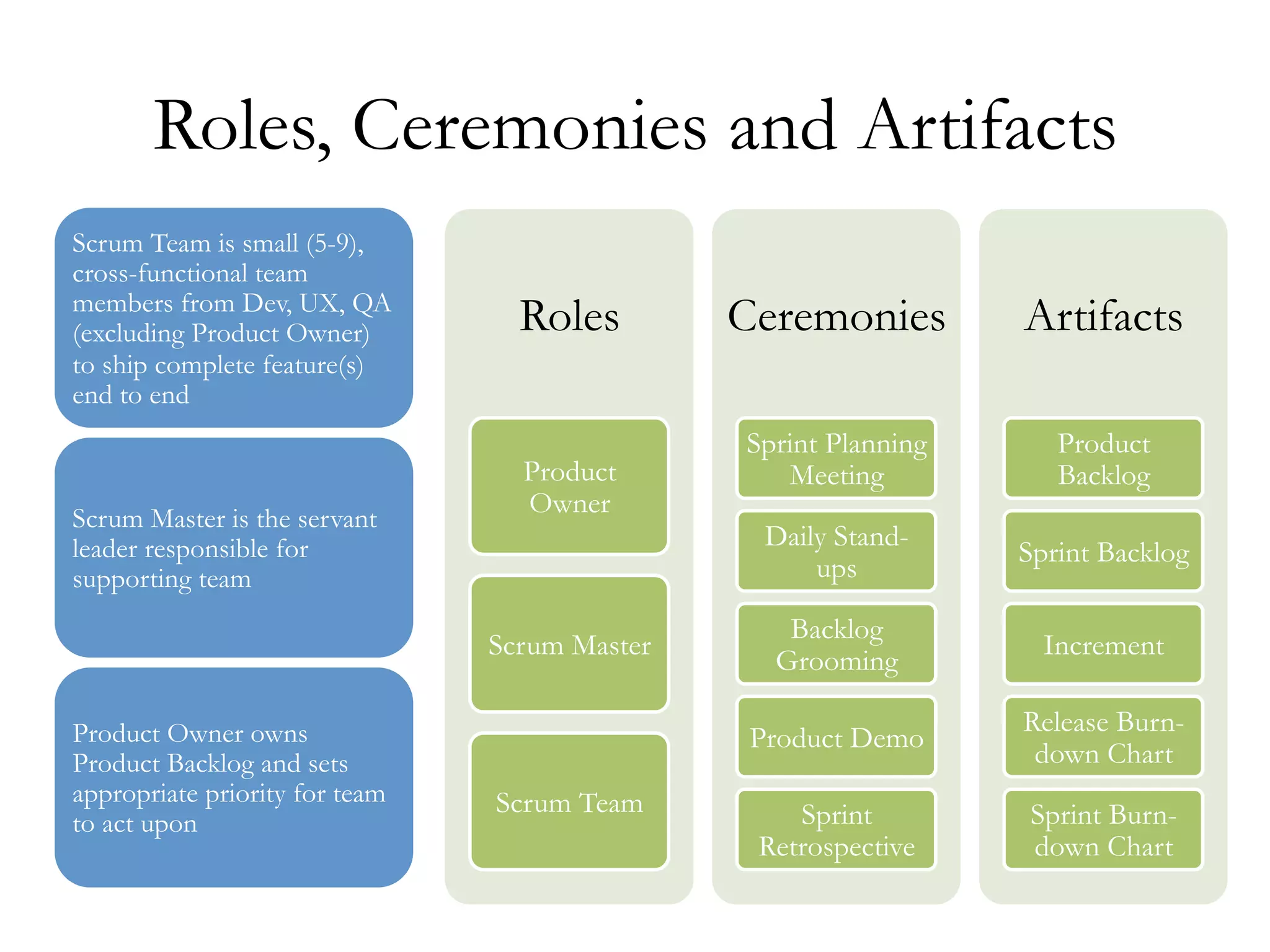 Roles, Ceremonies and Artifacts 
Scrum Team is small (5-9), 
cross-functional team 
members from Dev, UX, QA 
(excluding Product Owner) 
to ship complete feature(s) 
end to end 
Scrum Master is the servant 
leader responsible for 
supporting team 
Product Owner owns 
Product Backlog and sets 
appropriate priority for team 
to act upon 
Roles 
Product 
Owner 
Scrum Master 
Scrum Team 
Ceremonies 
Sprint Planning 
Meeting 
Daily Stand-ups 
Backlog 
Grooming 
Product Demo 
Sprint 
Retrospective 
Artifacts 
Product 
Backlog 
Sprint Backlog 
Increment 
Release Burn-down 
Chart 
Sprint Burn-down 
Chart 
 