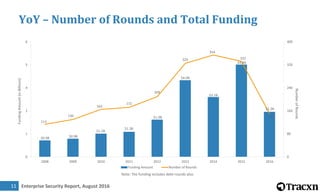 Enterprise Security Report, August 201612
YoY – Number of Rounds by Stage
 