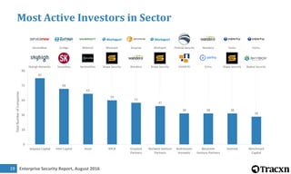 Enterprise Security Report, August 201620
Where are Top Investors investing
 