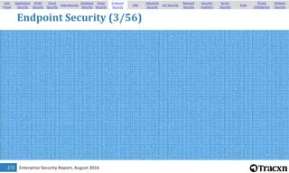 Enterprise Security Report, August 2016273
Endpoint Security (4/56)
Anti
Fraud
Application
Security
BYOD
Security
Cloud
Se...