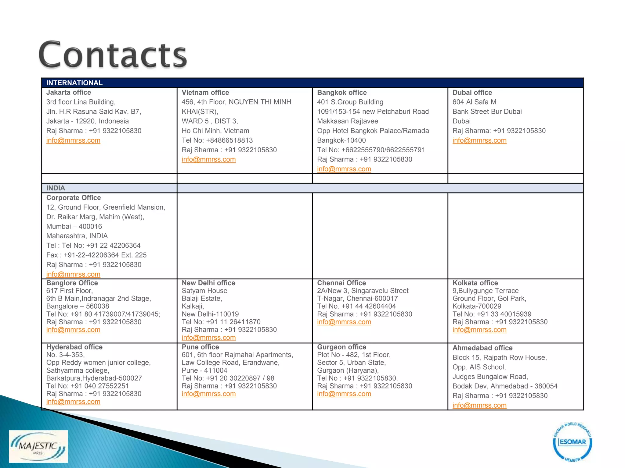 INTERNATIONAL
Jakarta office                          Vietnam office                        Bangkok office                     Dubai office
3rd floor Lina Building,                456, 4th Floor, NGUYEN THI MINH       401 S.Group Building               604 Al Safa M
Jln. H.R Rasuna Said Kav. B7,           KHAI(STR),                            1091/153-154 new Petchaburi Road   Bank Street Bur Dubai
Jakarta - 12920, Indonesia              WARD 5 , DIST 3,                      Makkasan Rajtavee                  Dubai
Raj Sharma : +91 9322105830             Ho Chi Minh, Vietnam                  Opp Hotel Bangkok Palace/Ramada    Raj Sharma: +91 9322105830
info@mmrss.com                          Tel No: +84866518813                  Bangkok-10400                      info@mmrss.com
                                        Raj Sharma : +91 9322105830           Tel No: +6622555790/6622555791
                                        info@mmrss.com                        Raj Sharma : +91 9322105830
                                                                              info@mmrss.com

INDIA
Corporate Office
12, Ground Floor, Greenfield Mansion,
Dr. Raikar Marg, Mahim (West),
Mumbai – 400016
Maharashtra, INDIA
Tel : Tel No: +91 22 42206364
Fax : +91-22-42206364 Ext. 225
Raj Sharma : +91 9322105830
info@mmrss.com
Banglore Office                         New Delhi office                      Chennai Office                     Kolkata office
617 First Floor,                        Satyam House                          2A/New 3, Singaravelu Street       9,Bullygunge Terrace
6th B Main,Indranagar 2nd Stage,        Balaji Estate,                        T-Nagar, Chennai-600017            Ground Floor, Gol Park,
Bangalore – 560038                      Kalkaji,                              Tel No. +91 44 42604404            Kolkata-700029
Tel No: +91 80 41739007/41739045;       New Delhi-110019                      Raj Sharma : +91 9322105830        Tel No: +91 33 40015939
Raj Sharma : +91 9322105830             Tel No: +91 11 26411870               info@mmrss.com                     Raj Sharma : +91 9322105830
info@mmrss.com                          Raj Sharma : +91 9322105830                                              info@mmrss.com
                                        info@mmrss.com
Hyderabad office                        Pune office                           Gurgaon office                     Ahmedabad office
No. 3-4-353,                            601, 6th floor Rajmahal Apartments,   Plot No - 482, 1st Floor,          Block 15, Rajpath Row House,
Opp Reddy women junior college,         Law College Road, Erandwane,          Sector 5, Urban State,
Sathyamma college,                      Pune - 411004                         Gurgaon (Haryana),                 Opp. AIS School,
Barkatpura,Hyderabad-500027             Tel No: +91 20 30220897 / 98          Tel No : +91 9322105830,           Judges Bungalow Road,
Tel No: +91 040 27552251                Raj Sharma : +91 9322105830           Raj Sharma : +91 9322105830        Bodak Dev, Ahmedabad - 380054
Raj Sharma : +91 9322105830             info@mmrss.com                        info@mmrss.com                     Raj Sharma : +91 9322105830
info@mmrss.com
                                                                                                                 info@mmrss.com
 