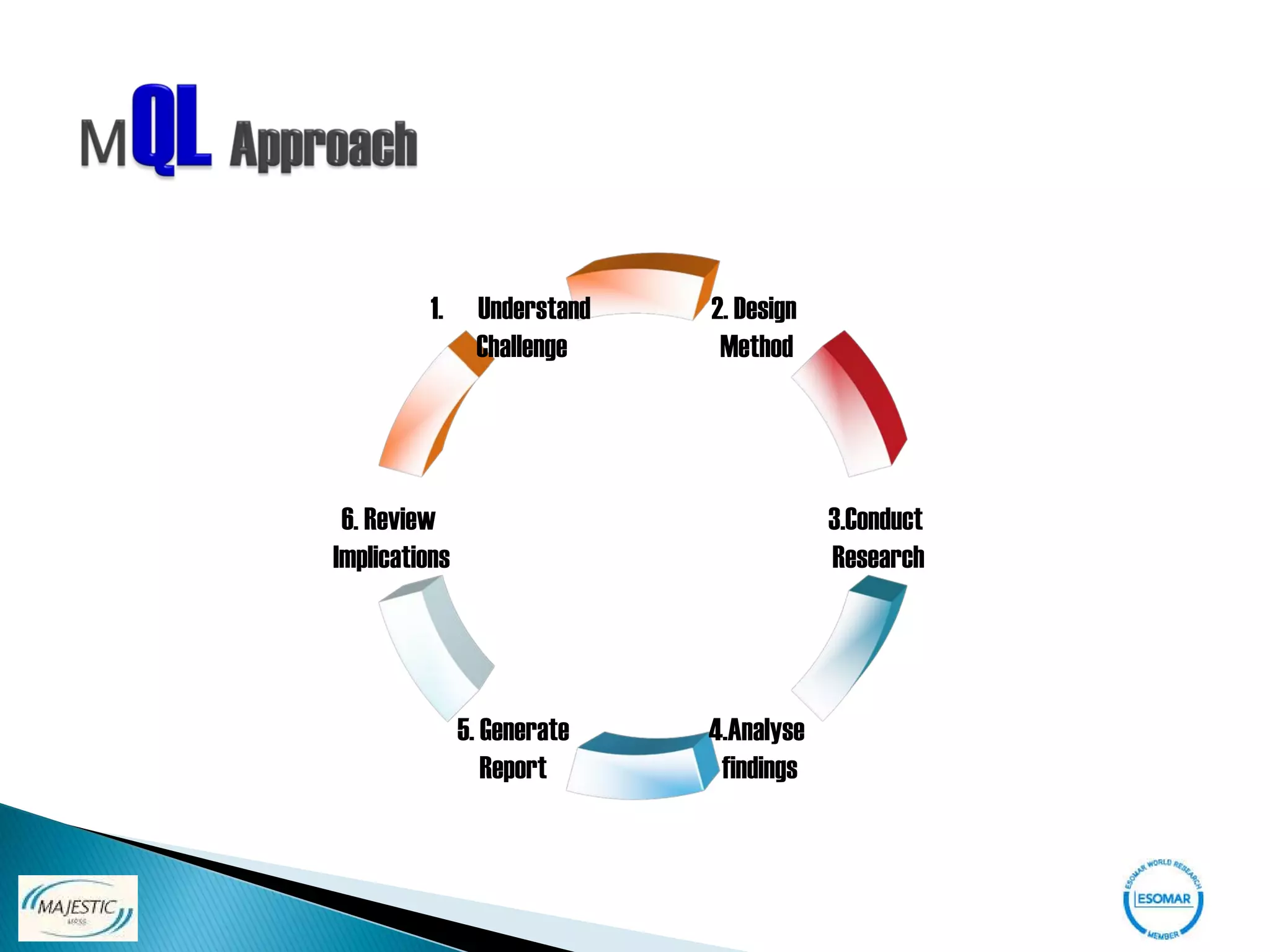 1.    Understand   2. Design
                Challenge     Method




 6. Review                               3.Conduct
Implications                             Research




               5. Generate   4.Analyse
                  Report      findings
 