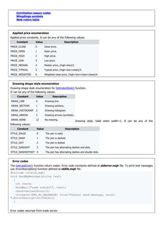Uninitialize reason codes
Wingdings symbols
Web colors table
Applied price enumeration
Applied price constants. It can be any of the following values:
Constant Value Description
PRICE_CLOSE 0 Close price.
PRICE_OPEN 1 Open price.
PRICE_HIGH 2 High price.
PRICE_LOW 3 Low price.
PRICE_MEDIAN 4 Median price, (high+low)/2.
PRICE_TYPICAL 5 Typical price, (high+low+close)/3.
PRICE_WEIGHTED 6 Weighted close price, (high+low+close+close)/4.
Drawing shape style enumeration
Drawing shape style enumeration for SetIndexStyle() function.
It can be any of the following values:
Constant Value Description
DRAW_LINE 0 Drawing line.
DRAW_SECTION 1 Drawing sections.
DRAW_HISTOGRAM 2 Drawing histogram.
DRAW_ARROW 3 Drawing arrows (symbols).
DRAW_NONE 12 No drawing.
Drawing style. Valid when width=1. It can be any of the
following values:
Constant Value Description
STYLE_SOLID 0 The pen is solid.
STYLE_DASH 1 The pen is dashed.
STYLE_DOT 2 The pen is dotted.
STYLE_DASHDOT 3 The pen has alternating dashes and dots.
STYLE_DASHDOTDOT 4 The pen has alternating dashes and double dots.
Error codes
The GetLastError() function return codes. Error code constants defined at stderror.mqh file. To print text messages
use ErrorDescription() function defined at stdlib.mqh file.
#include <stdlib.mqh>
void SendMyMessage(string text)
{
int check;
SendMail("some subject", text);
check=GetLastError();
if(check!=ERR_NO_MQLERROR) Print("Cannot send message, error:
",ErrorDescription(check));
}
Error codes returned from trade server.
 