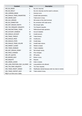 Constant Value Description
ERR_NO_ERROR 0 No error returned.
ERR_NO_RESULT 1 No error returned, but the result is unknown.
ERR_COMMON_ERROR 2 Common error.
ERR_INVALID_TRADE_PARAMETERS 3 Invalid trade parameters.
ERR_SERVER_BUSY 4 Trade server is busy.
ERR_OLD_VERSION 5 Old version of the client terminal.
ERR_NO_CONNECTION 6 No connection with trade server.
ERR_NOT_ENOUGH_RIGHTS 7 Not enough rights.
ERR_TOO_FREQUENT_REQUESTS 8 Too frequent requests.
ERR_MALFUNCTIONAL_TRADE 9 Malfunctional trade operation.
ERR_ACCOUNT_DISABLED 64 Account disabled.
ERR_INVALID_ACCOUNT 65 Invalid account.
ERR_TRADE_TIMEOUT 128 Trade timeout.
ERR_INVALID_PRICE 129 Invalid price.
ERR_INVALID_STOPS 130 Invalid stops.
ERR_INVALID_TRADE_VOLUME 131 Invalid trade volume.
ERR_MARKET_CLOSED 132 Market is closed.
ERR_TRADE_DISABLED 133 Trade is disabled.
ERR_NOT_ENOUGH_MONEY 134 Not enough money.
ERR_PRICE_CHANGED 135 Price changed.
ERR_OFF_QUOTES 136 Off quotes.
ERR_BROKER_BUSY 137 Broker is busy.
ERR_REQUOTE 138 Requote.
ERR_ORDER_LOCKED 139 Order is locked.
ERR_LONG_POSITIONS_ONLY_ALLOWED 140 Long positions only allowed.
ERR_TOO_MANY_REQUESTS 141 Too many requests.
ERR_TRADE_MODIFY_DENIED 145 Modification denied because order too close to market.
ERR_TRADE_CONTEXT_BUSY 146 Trade context is busy.
MQL4 run time error codes
 