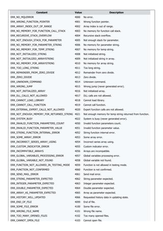 Constant Value Description
ERR_NO_MQLERROR 4000 No error.
ERR_WRONG_FUNCTION_POINTER 4001 Wrong function pointer.
ERR_ARRAY_INDEX_OUT_OF_RANGE 4002 Array index is out of range.
ERR_NO_MEMORY_FOR_FUNCTION_CALL_STACK 4003 No memory for function call stack.
ERR_RECURSIVE_STACK_OVERFLOW 4004 Recursive stack overflow.
ERR_NOT_ENOUGH_STACK_FOR_PARAMETER 4005 Not enough stack for parameter.
ERR_NO_MEMORY_FOR_PARAMETER_STRING 4006 No memory for parameter string.
ERR_NO_MEMORY_FOR_TEMP_STRING 4007 No memory for temp string.
ERR_NOT_INITIALIZED_STRING 4008 Not initialized string.
ERR_NOT_INITIALIZED_ARRAYSTRING 4009 Not initialized string in array.
ERR_NO_MEMORY_FOR_ARRAYSTRING 4010 No memory for array string.
ERR_TOO_LONG_STRING 4011 Too long string.
ERR_REMAINDER_FROM_ZERO_DIVIDE 4012 Remainder from zero divide.
ERR_ZERO_DIVIDE 4013 Zero divide.
ERR_UNKNOWN_COMMAND 4014 Unknown command.
ERR_WRONG_JUMP 4015 Wrong jump (never generated error).
ERR_NOT_INITIALIZED_ARRAY 4016 Not initialized array.
ERR_DLL_CALLS_NOT_ALLOWED 4017 DLL calls are not allowed.
ERR_CANNOT_LOAD_LIBRARY 4018 Cannot load library.
ERR_CANNOT_CALL_FUNCTION 4019 Cannot call function.
ERR_EXTERNAL_EXPERT_CALLS_NOT_ALLOWED 4020 Expert function calls are not allowed.
ERR_NOT_ENOUGH_MEMORY_FOR_RETURNED_STRING 4021 Not enough memory for temp string returned from function.
ERR_SYSTEM_BUSY 4022 System is busy (never generated error).
ERR_INVALID_FUNCTION_PARAMETERS_COUNT 4050 Invalid function parameters count.
ERR_INVALID_FUNCTION_PARAMETER_VALUE 4051 Invalid function parameter value.
ERR_STRING_FUNCTION_INTERNAL_ERROR 4052 String function internal error.
ERR_SOME_ARRAY_ERROR 4053 Some array error.
ERR_INCORRECT_SERIES_ARRAY_USING 4054 Incorrect series array using.
ERR_CUSTOM_INDICATOR_ERROR 4055 Custom indicator error.
ERR_INCOMPATIBLE_ARRAYS 4056 Arrays are incompatible.
ERR_GLOBAL_VARIABLES_PROCESSING_ERROR 4057 Global variables processing error.
ERR_GLOBAL_VARIABLE_NOT_FOUND 4058 Global variable not found.
ERR_FUNCTION_NOT_ALLOWED_IN_TESTING_MODE 4059 Function is not allowed in testing mode.
ERR_FUNCTION_NOT_CONFIRMED 4060 Function is not confirmed.
ERR_SEND_MAIL_ERROR 4061 Send mail error.
ERR_STRING_PARAMETER_EXPECTED 4062 String parameter expected.
ERR_INTEGER_PARAMETER_EXPECTED 4063 Integer parameter expected.
ERR_DOUBLE_PARAMETER_EXPECTED 4064 Double parameter expected.
ERR_ARRAY_AS_PARAMETER_EXPECTED 4065 Array as parameter expected.
ERR_HISTORY_WILL_UPDATED 4066 Requested history data in updating state.
ERR_END_OF_FILE 4099 End of file.
ERR_SOME_FILE_ERROR 4100 Some file error.
ERR_WRONG_FILE_NAME 4101 Wrong file name.
ERR_TOO_MANY_OPENED_FILES 4102 Too many opened files.
ERR_CANNOT_OPEN_FILE 4103 Cannot open file.
 