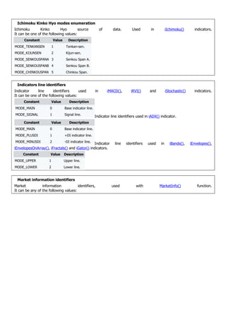 Ichimoku Kinko Hyo modes enumeration
Ichimoku Kinko Hyo source of data. Used in iIchimoku() indicators.
It can be one of the following values:
Constant Value Description
MODE_TENKANSEN 1 Tenkan-sen.
MODE_KIJUNSEN 2 Kijun-sen.
MODE_SENKOUSPANA 3 Senkou Span A.
MODE_SENKOUSPANB 4 Senkou Span B.
MODE_CHINKOUSPAN 5 Chinkou Span.
Indicators line identifiers
Indicator line identifiers used in iMACD(), iRVI() and iStochastic() indicators.
It can be one of the following values:
Constant Value Description
MODE_MAIN 0 Base indicator line.
MODE_SIGNAL 1 Signal line.
Indicator line identifiers used in iADX() indicator.
Constant Value Description
MODE_MAIN 0 Base indicator line.
MODE_PLUSDI 1 +DI indicator line.
MODE_MINUSDI 2 -DI indicator line.
Indicator line identifiers used in iBands(), iEnvelopes(),
iEnvelopesOnArray(), iFractals() and iGator() indicators.
Constant Value Description
MODE_UPPER 1 Upper line.
MODE_LOWER 2 Lower line.
Market information identifiers
Market information identifiers, used with MarketInfo() function.
It can be any of the following values:
 