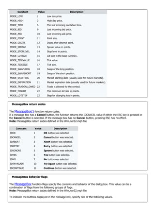 Constant Value Description
MODE_LOW 1 Low day price.
MODE_HIGH 2 High day price.
MODE_TIME 5 The last incoming quotation time.
MODE_BID 9 Last incoming bid price.
MODE_ASK 10 Last incoming ask price.
MODE_POINT 11 Point size.
MODE_DIGITS 12 Digits after decimal point.
MODE_SPREAD 13 Spread value in points.
MODE_STOPLEVEL 14 Stop level in points.
MODE_LOTSIZE 15 Lot size in the base currency.
MODE_TICKVALUE 16 Tick value.
MODE_TICKSIZE 17 Tick size.
MODE_SWAPLONG 18 Swap of the long position.
MODE_SWAPSHORT 19 Swap of the short position.
MODE_STARTING 20 Market starting date (usually used for future markets).
MODE_EXPIRATION 21 Market expiration date (usually used for future markets).
MODE_TRADEALLOWED 22 Trade is allowed for the symbol.
MODE_MINLOT 22 The minimum lot size in points.
MODE_LOTSTEP 22 Step for changing lots in points.
MessageBox return codes
The MessageBox() function return codes.
If a message box has a Cancel button, the function returns the IDCANCEL value if either the ESC key is pressed or
the Cancel button is selected. If the message box has no Cancel button, pressing ESC has no effect.
Note: MessageBox return codes defined in the WinUser32.mqh file
Constant Value Description
IDOK 1 OK button was selected.
IDCANCEL 2 Cancel button was selected.
IDABORT 3 Abort button was selected.
IDRETRY 4 Retry button was selected.
IDIGNORE 5 Ignore button was selected.
IDYES 6 Yes button was selected.
IDNO 7 No button was selected.
IDTRYAGAIN 10 Try Again button was selected.
IDCONTINUE 11 Continue button was selected.
MessageBox behavior flags
The MessageBox function flags specify the contents and behavior of the dialog box. This value can be a
combination of flags from the following groups of flags.
Note: MessageBox return codes defined in the WinUser32.mqh file
To indicate the buttons displayed in the message box, specify one of the following values.
 