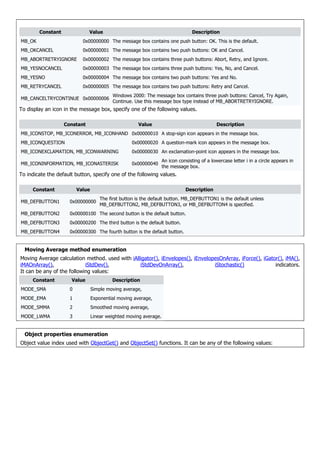 Constant Value Description
MB_OK 0x00000000 The message box contains one push button: OK. This is the default.
MB_OKCANCEL 0x00000001 The message box contains two push buttons: OK and Cancel.
MB_ABORTRETRYIGNORE 0x00000002 The message box contains three push buttons: Abort, Retry, and Ignore.
MB_YESNOCANCEL 0x00000003 The message box contains three push buttons: Yes, No, and Cancel.
MB_YESNO 0x00000004 The message box contains two push buttons: Yes and No.
MB_RETRYCANCEL 0x00000005 The message box contains two push buttons: Retry and Cancel.
MB_CANCELTRYCONTINUE 0x00000006
Windows 2000: The message box contains three push buttons: Cancel, Try Again,
Continue. Use this message box type instead of MB_ABORTRETRYIGNORE.
To display an icon in the message box, specify one of the following values.
Constant Value Description
MB_ICONSTOP, MB_ICONERROR, MB_ICONHAND 0x00000010 A stop-sign icon appears in the message box.
MB_ICONQUESTION 0x00000020 A question-mark icon appears in the message box.
MB_ICONEXCLAMATION, MB_ICONWARNING 0x00000030 An exclamation-point icon appears in the message box.
MB_ICONINFORMATION, MB_ICONASTERISK 0x00000040
An icon consisting of a lowercase letter i in a circle appears in
the message box.
To indicate the default button, specify one of the following values.
Constant Value Description
MB_DEFBUTTON1 0x00000000
The first button is the default button. MB_DEFBUTTON1 is the default unless
MB_DEFBUTTON2, MB_DEFBUTTON3, or MB_DEFBUTTON4 is specified.
MB_DEFBUTTON2 0x00000100 The second button is the default button.
MB_DEFBUTTON3 0x00000200 The third button is the default button.
MB_DEFBUTTON4 0x00000300 The fourth button is the default button.
Moving Average method enumeration
Moving Average calculation method. used with iAlligator(), iEnvelopes(), iEnvelopesOnArray, iForce(), iGator(), iMA(),
iMAOnArray(), iStdDev(), iStdDevOnArray(), iStochastic() indicators.
It can be any of the following values:
Constant Value Description
MODE_SMA 0 Simple moving average,
MODE_EMA 1 Exponential moving average,
MODE_SMMA 2 Smoothed moving average,
MODE_LWMA 3 Linear weighted moving average.
Object properties enumeration
Object value index used with ObjectGet() and ObjectSet() functions. It can be any of the following values:
 