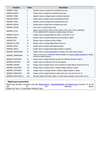 Constant Value Description
OBJPROP_TIME1 0 Datetime value to set/get first coordinate time part.
OBJPROP_PRICE1 1 Double value to set/get first coordinate price part.
OBJPROP_TIME2 2 Datetime value to set/get second coordinate time part.
OBJPROP_PRICE2 3 Double value to set/get second coordinate price part.
OBJPROP_TIME3 4 Datetime value to set/get third coordinate time part.
OBJPROP_PRICE3 5 Double value to set/get third coordinate price part.
OBJPROP_COLOR 6 Color value to set/get object color.
OBJPROP_STYLE 7
Value is one of STYLE_SOLID, STYLE_DASH, STYLE_DOT, STYLE_DASHDOT,
STYLE_DASHDOTDOT constants to set/get object line style.
OBJPROP_WIDTH 8 Integer value to set/get object line width. Can be from 1 to 5.
OBJPROP_BACK 9 Boolean value to set/get background drawing flag for object.
OBJPROP_RAY 10 Boolean value to set/get ray flag of object.
OBJPROP_ELLIPSE 11 Boolean value to set/get ellipse flag for fibo arcs.
OBJPROP_SCALE 12 Double value to set/get scale object property.
OBJPROP_ANGLE 13 Double value to set/get angle object property in degrees.
OBJPROP_ARROWCODE 14 Integer value or arrow enumeration to set/get arrow code object property.
OBJPROP_TIMEFRAMES 15
Value can be one or combination (bitwise addition) of object visibility constants to set/get
timeframe object property.
OBJPROP_DEVIATION 16 Double value to set/get deviation property for Standard deviation objects.
OBJPROP_FONTSIZE 100 Integer value to set/get font size for text objects.
OBJPROP_CORNER 101 Integer value to set/get anchor corner property for label objects. Must be from 0-3.
OBJPROP_XDISTANCE 102 Integer value to set/get anchor X distance object property in pixels.
OBJPROP_YDISTANCE 103 Integer value is to set/get anchor Y distance object property in pixels.
OBJPROP_FIBOLEVELS 200 Integer value to set/get Fibonacci object level count. Can be from 0 to 32.
OBJPROP_FIRSTLEVEL+n 210 Fibonacci object level index, where n is level index to set/get. Can be from 0 to 31.
Object type enumeration
Object type identifier constants used with ObjectCreate(), ObjectsDeleteAll() and ObjectType() functions. It can be
any of the following values:
Objects can have 1-3 coordinates related to type.
 